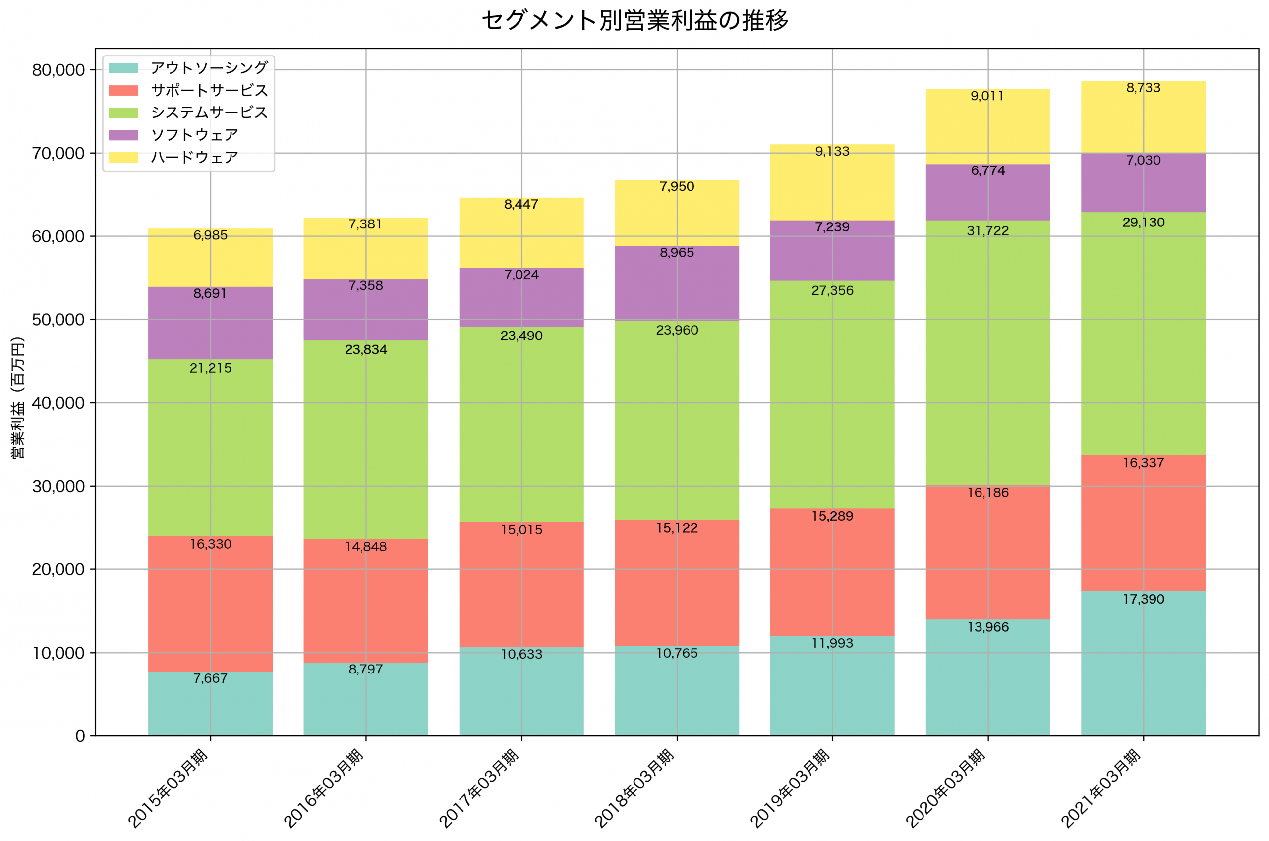 セグメント別利益の推移グラフ