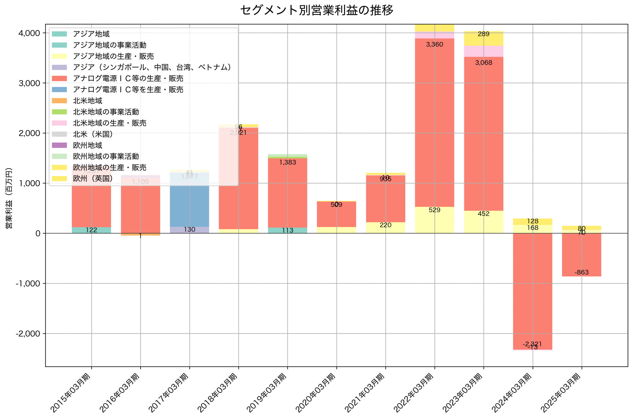 セグメント別利益の推移グラフ