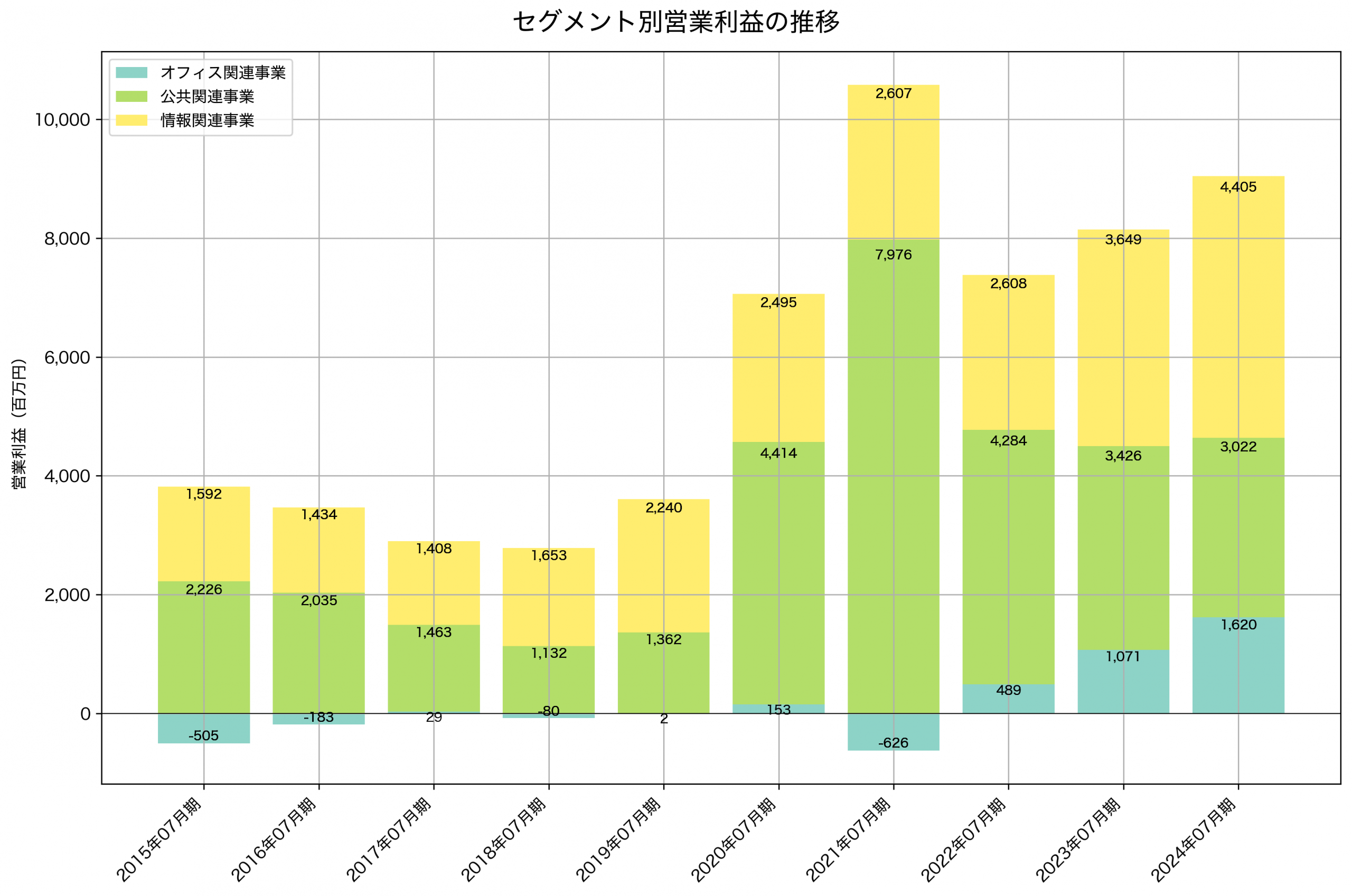 セグメント別利益の推移グラフ