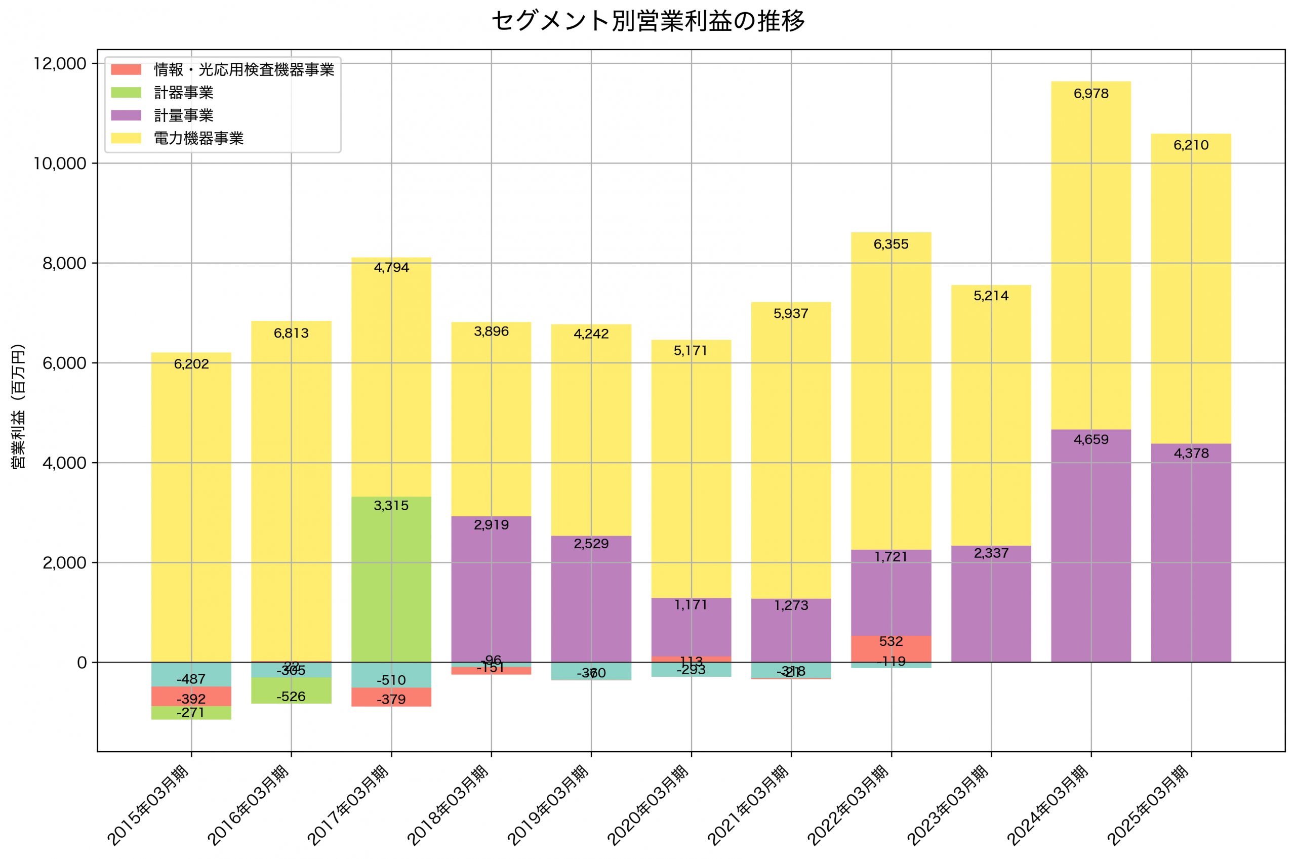 セグメント別利益の推移グラフ