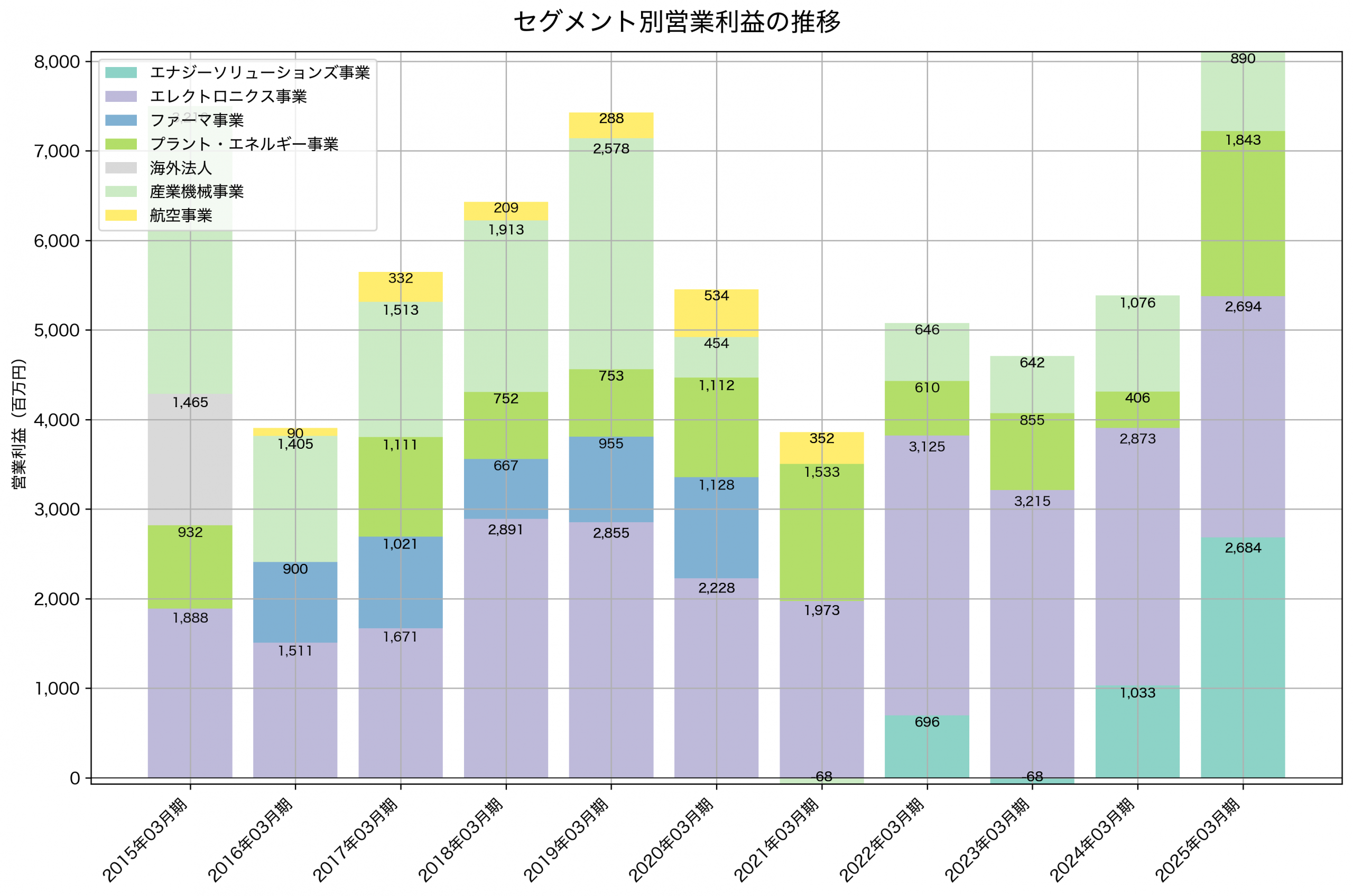 セグメント別利益の推移グラフ