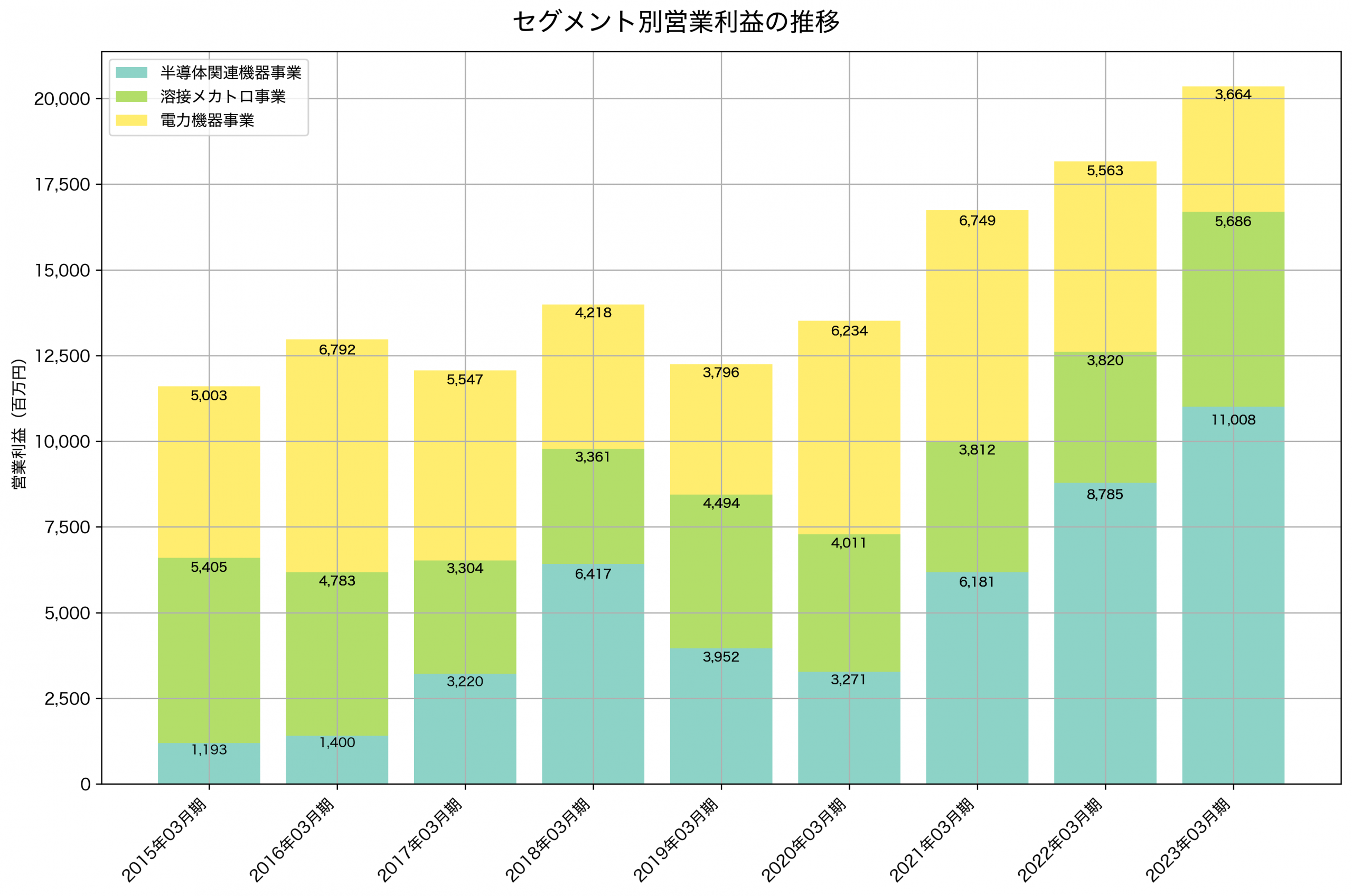セグメント別利益の推移グラフ