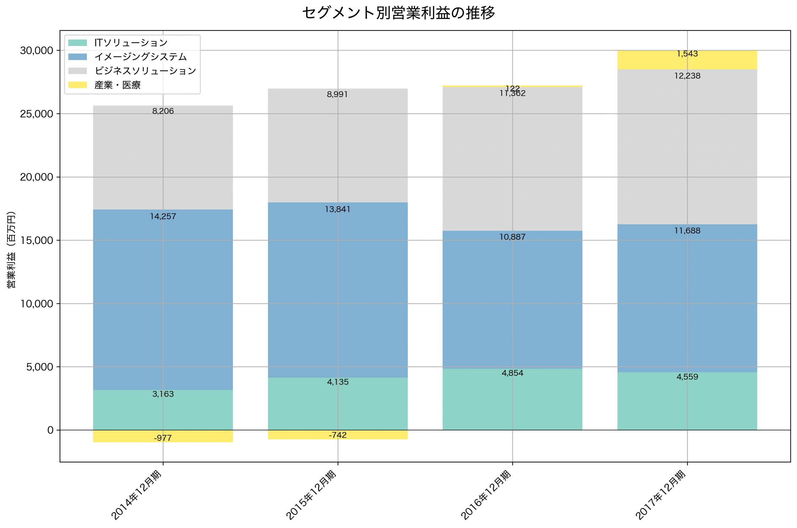 セグメント別利益の推移グラフ