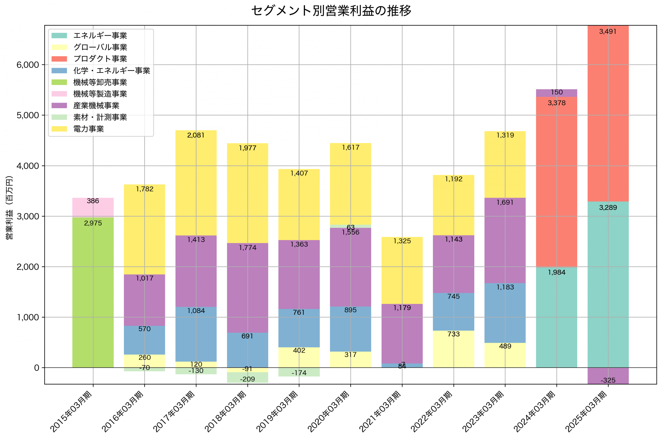 セグメント別利益の推移グラフ