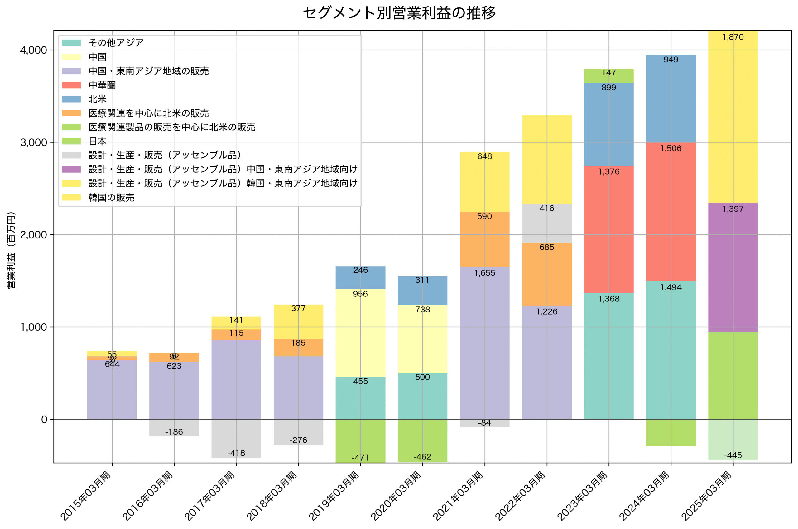 セグメント別利益の推移グラフ