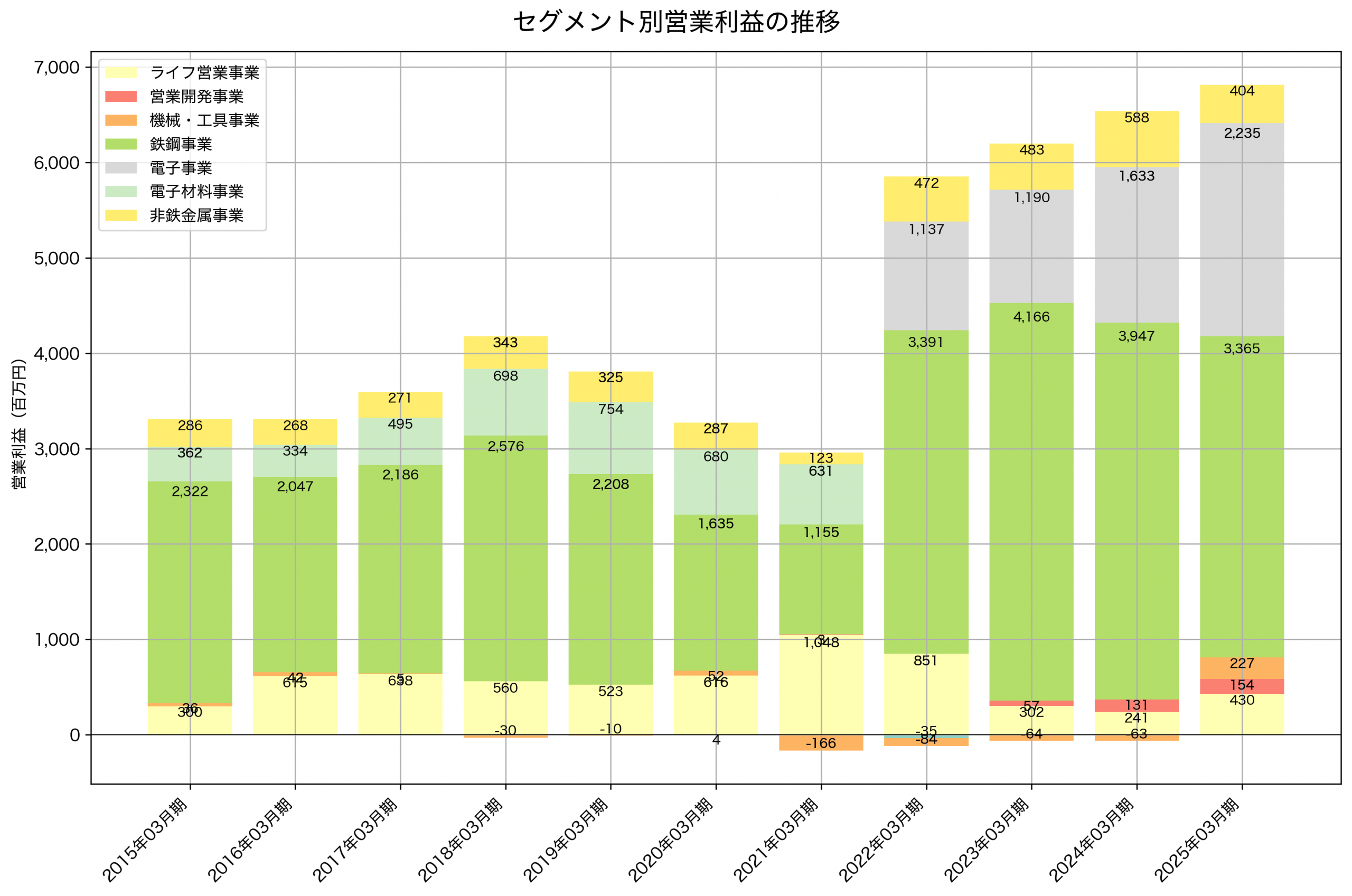 セグメント別利益の推移グラフ