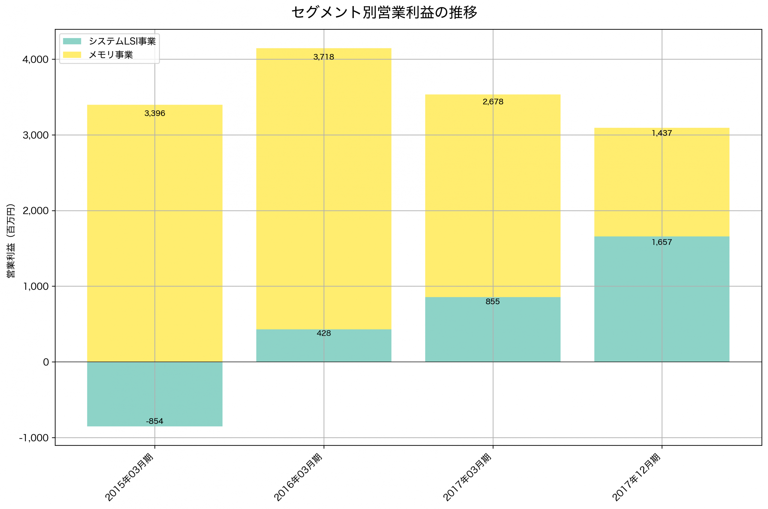 セグメント別利益の推移グラフ