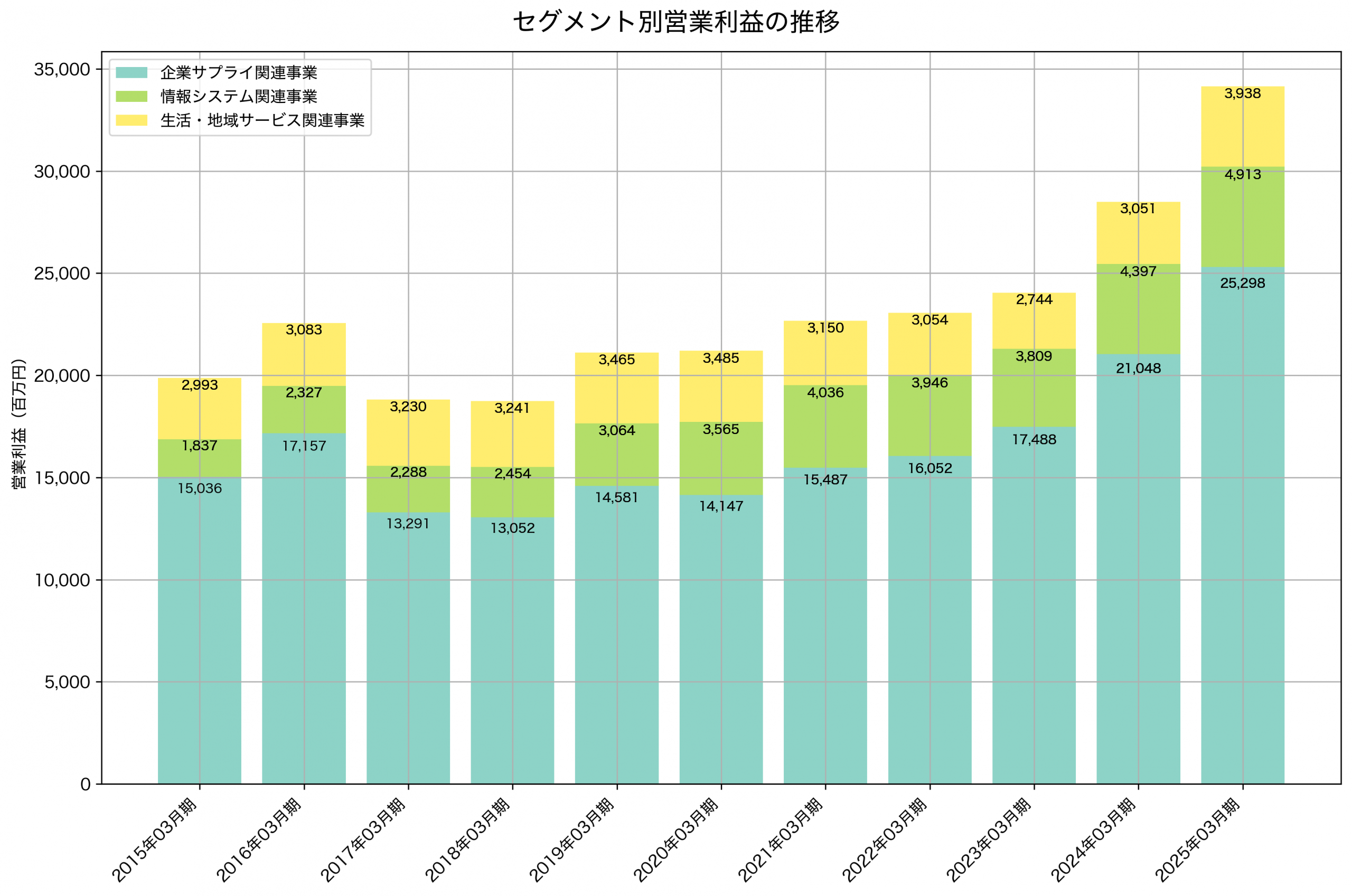 セグメント別利益の推移グラフ