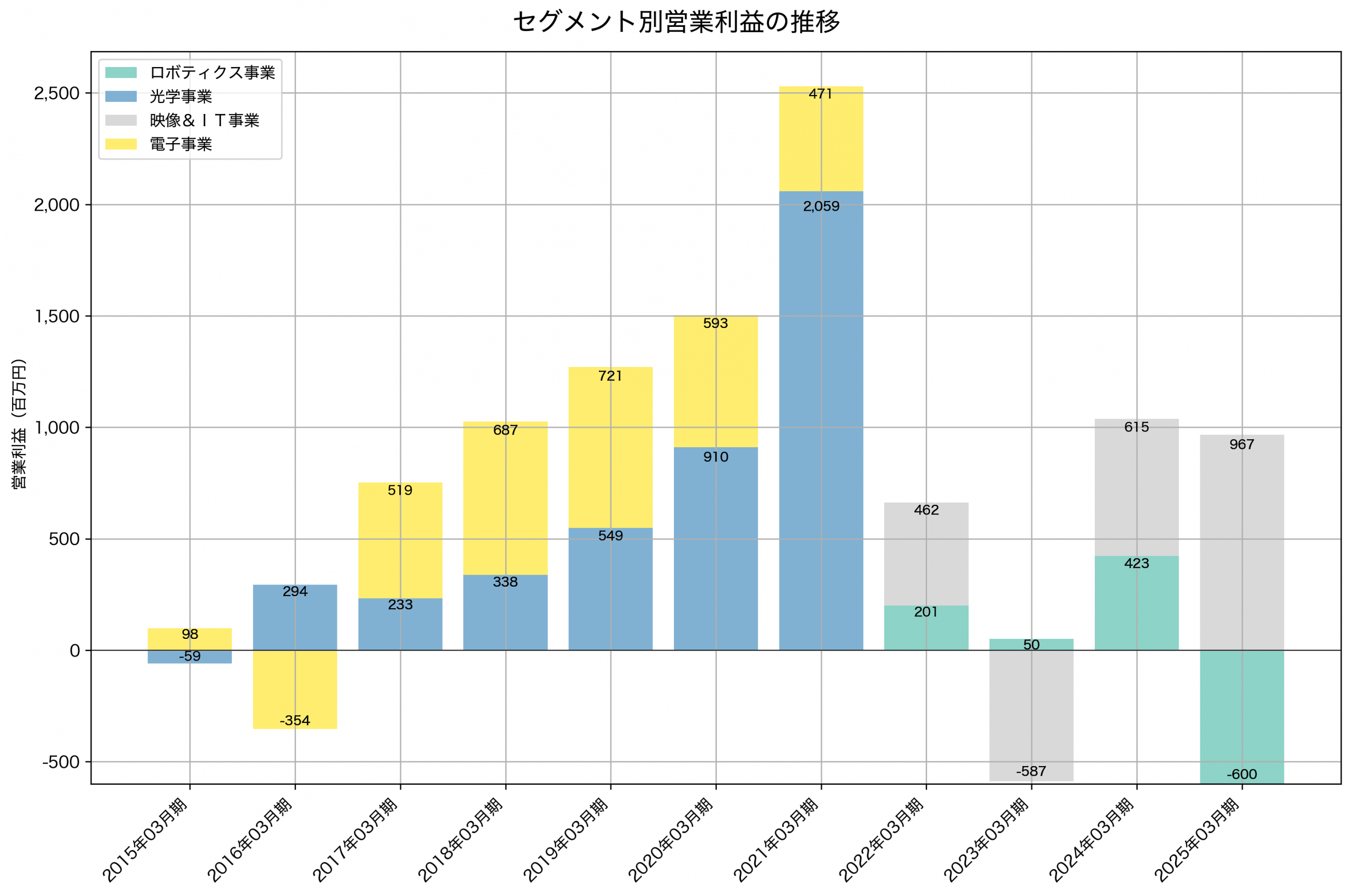 セグメント別利益の推移グラフ