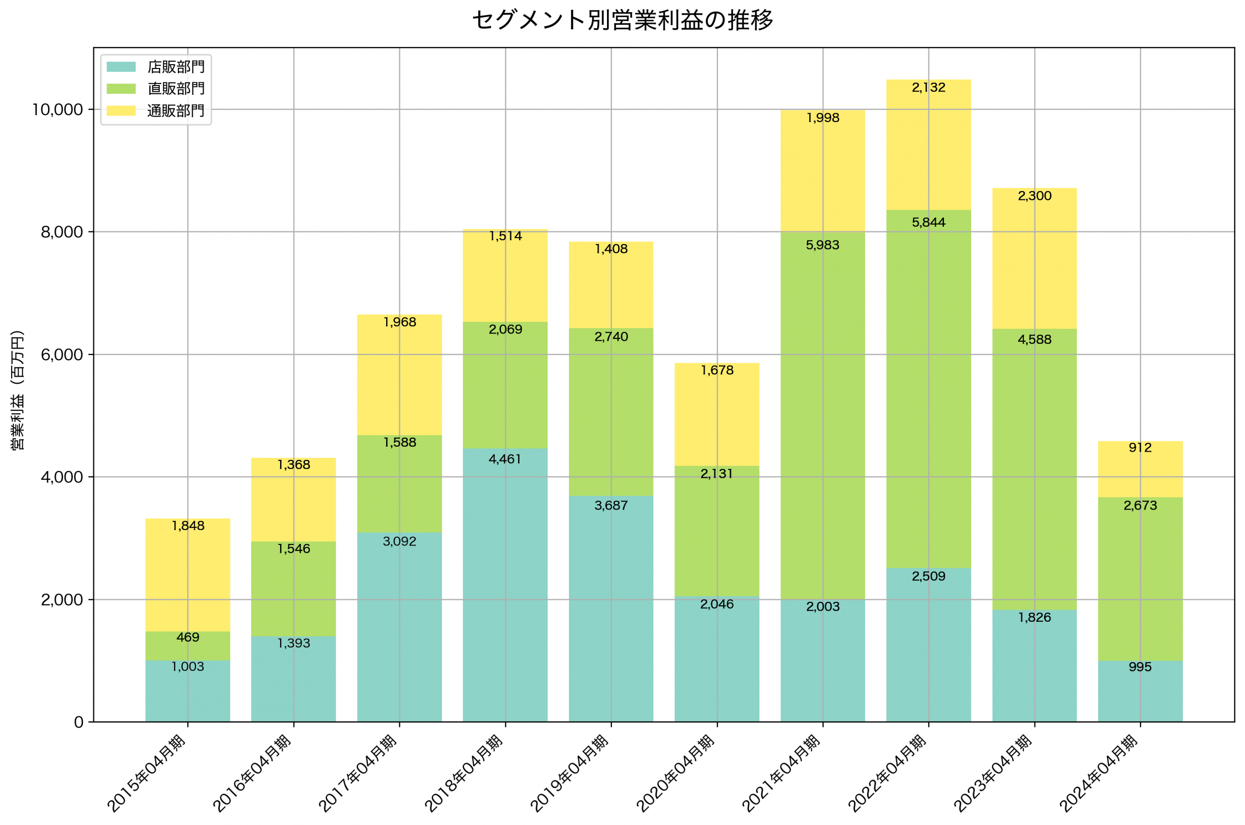 セグメント別利益の推移グラフ