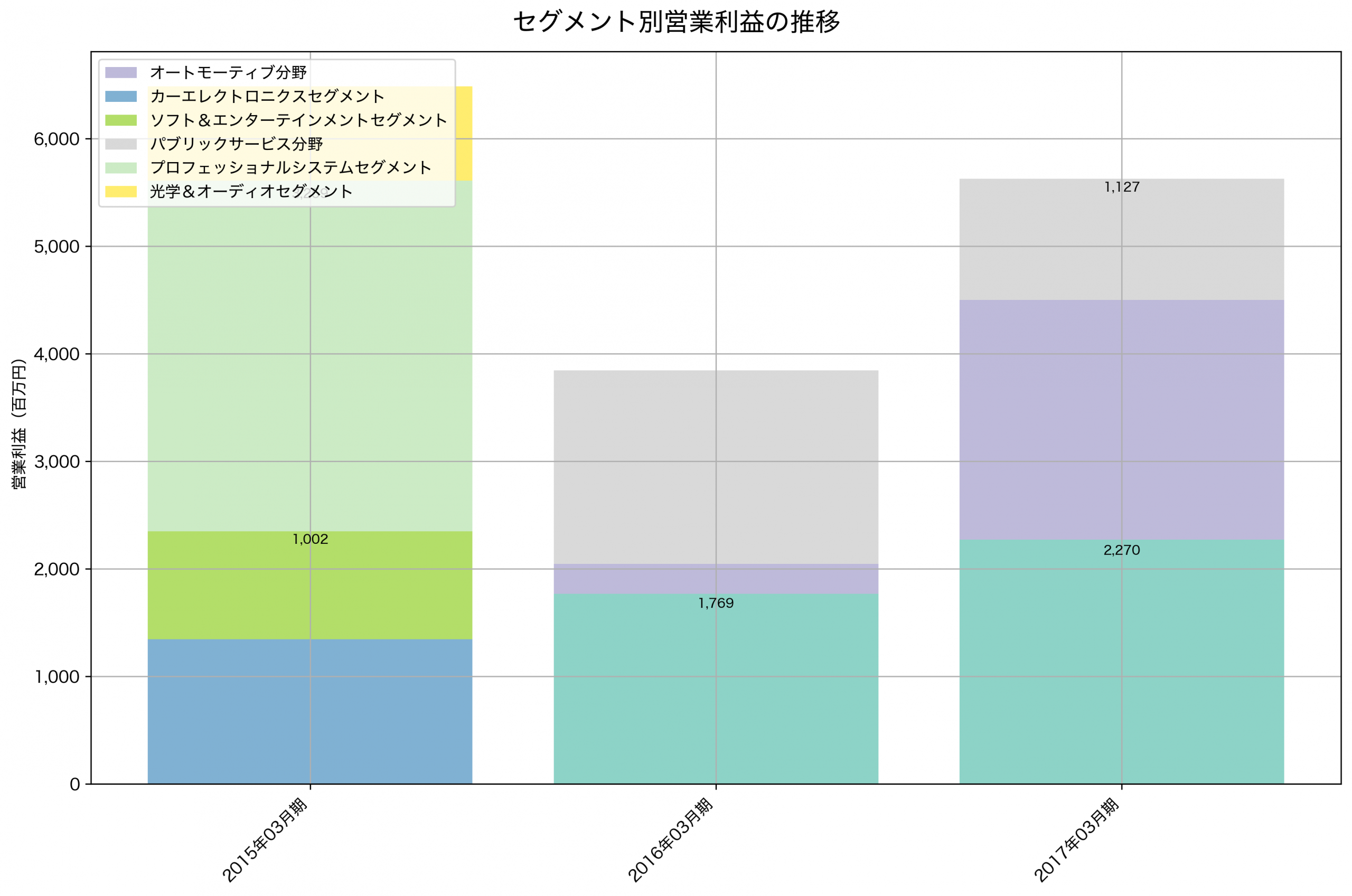 セグメント別利益の推移グラフ