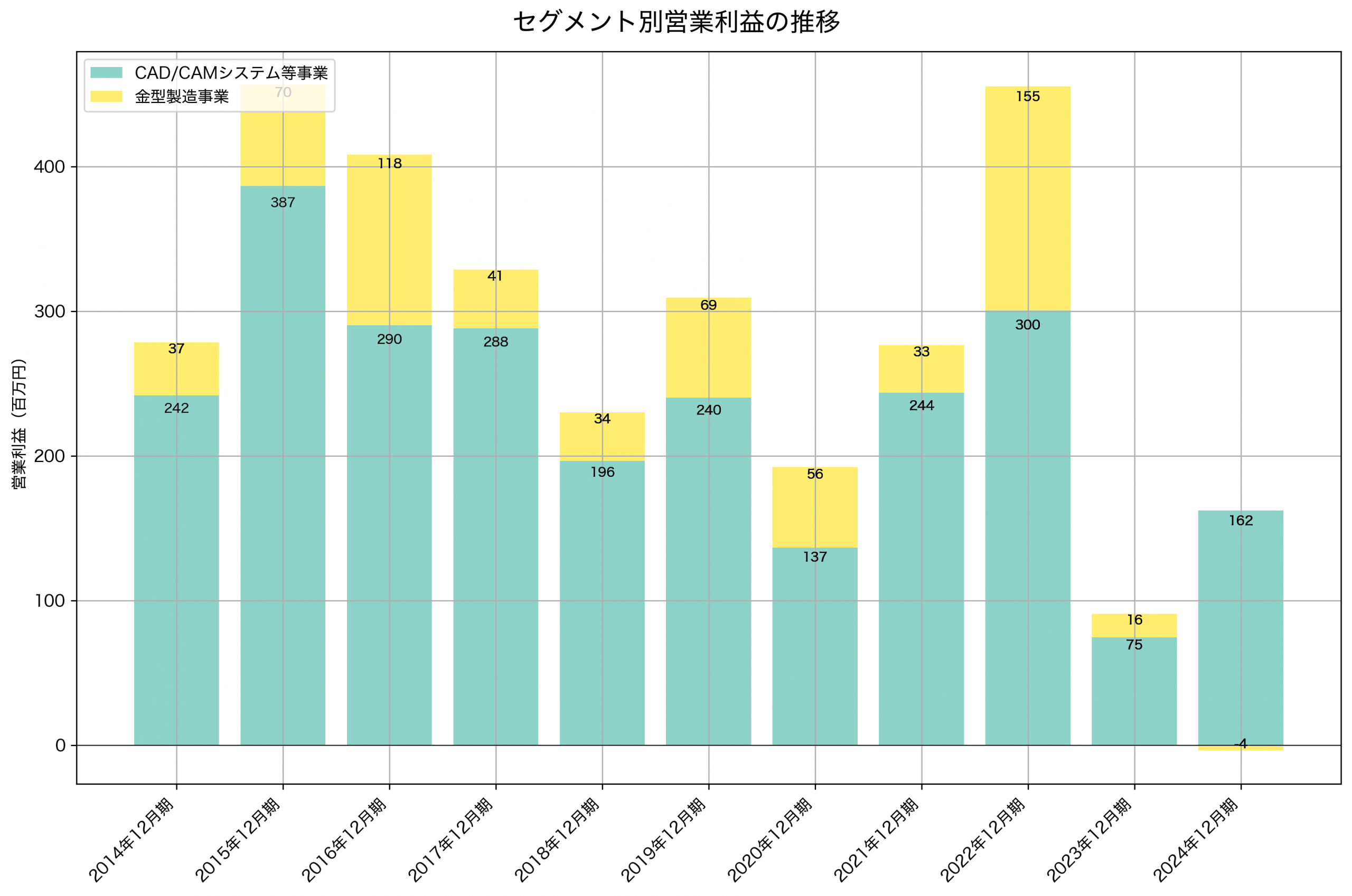 セグメント別利益の推移グラフ