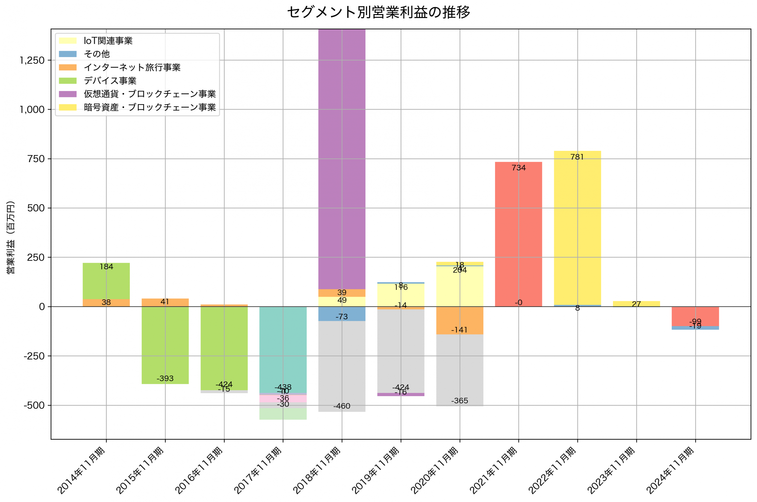 セグメント別利益の推移グラフ