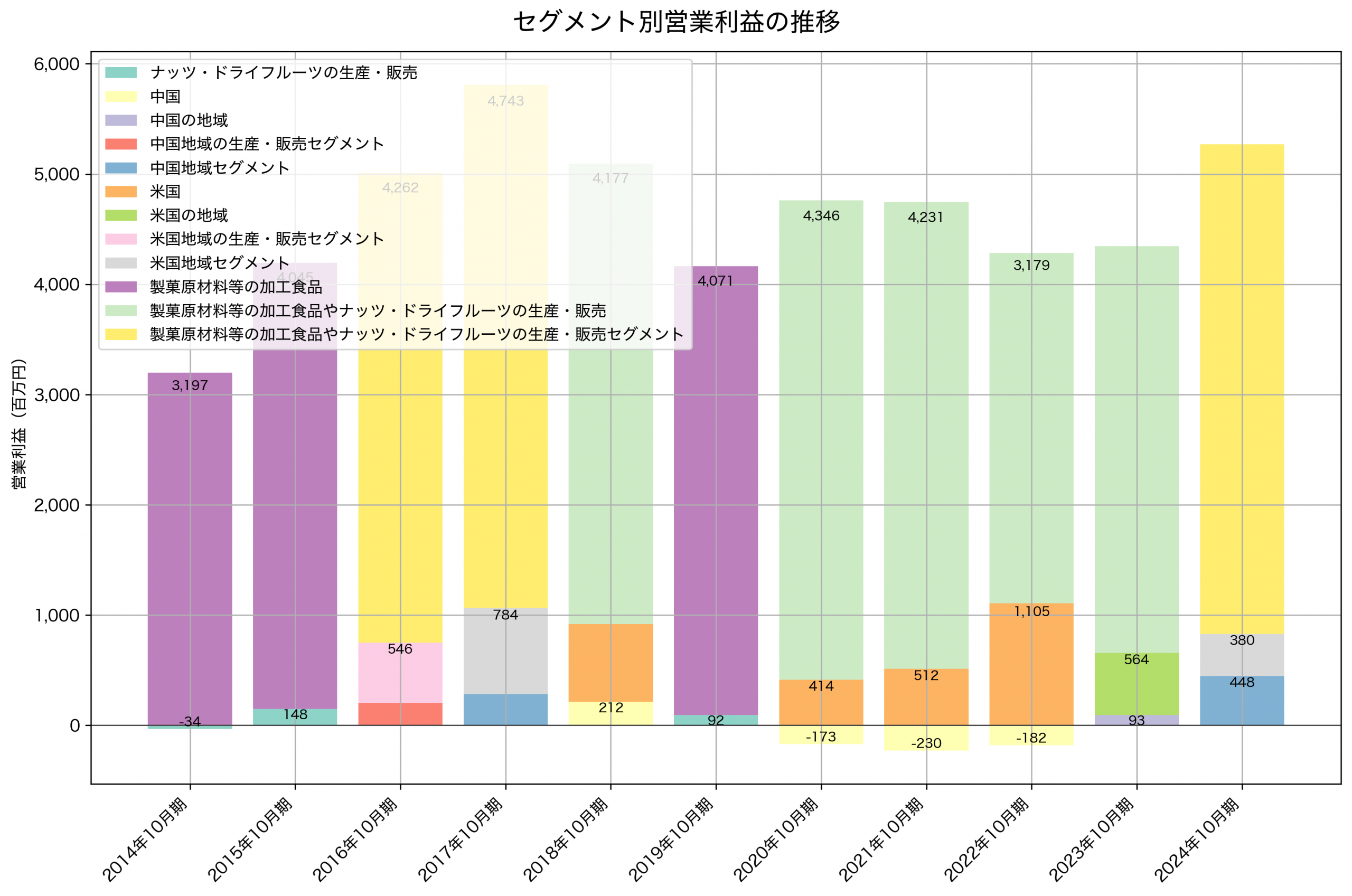 セグメント別利益の推移グラフ