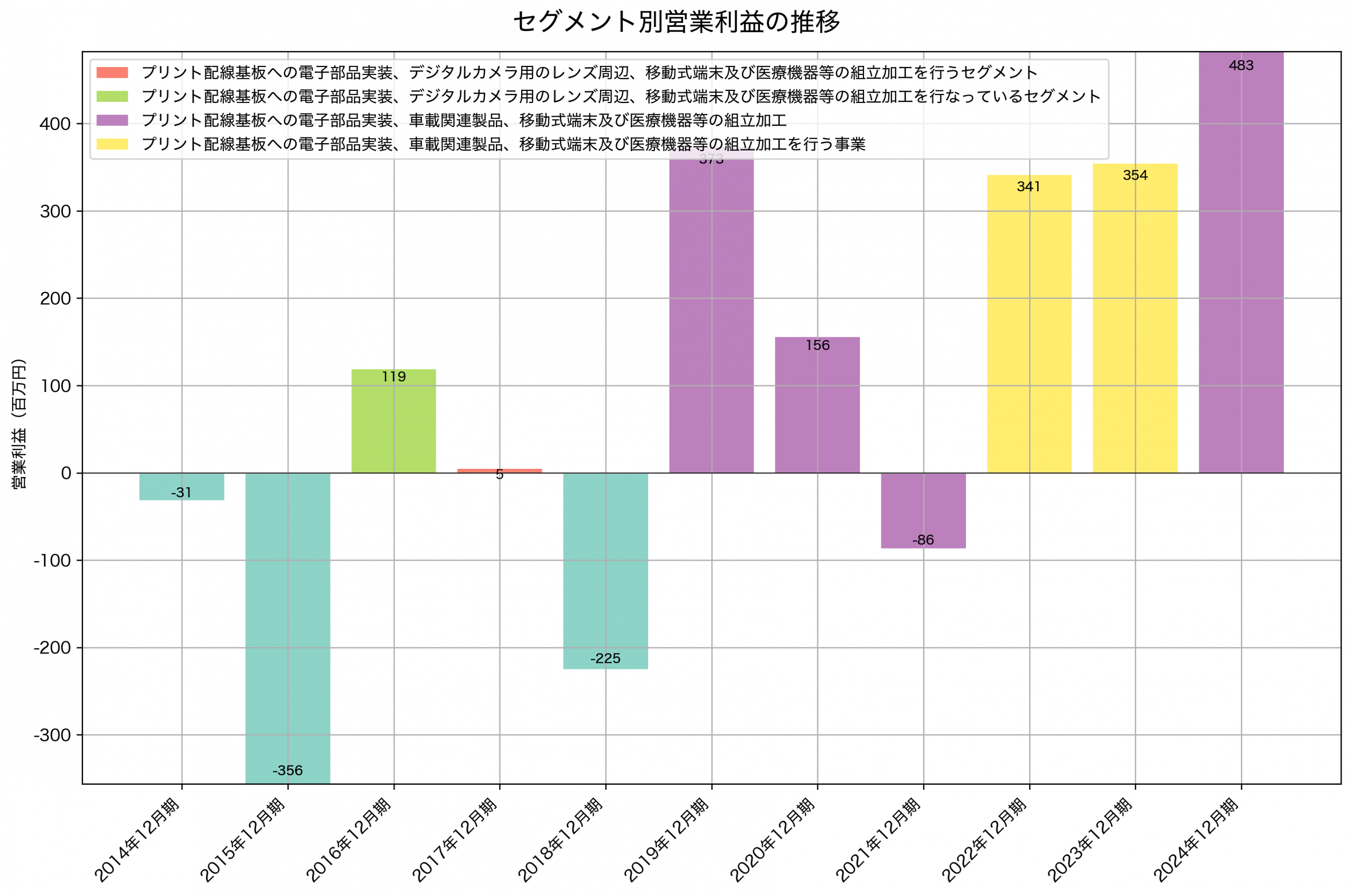 セグメント別利益の推移グラフ