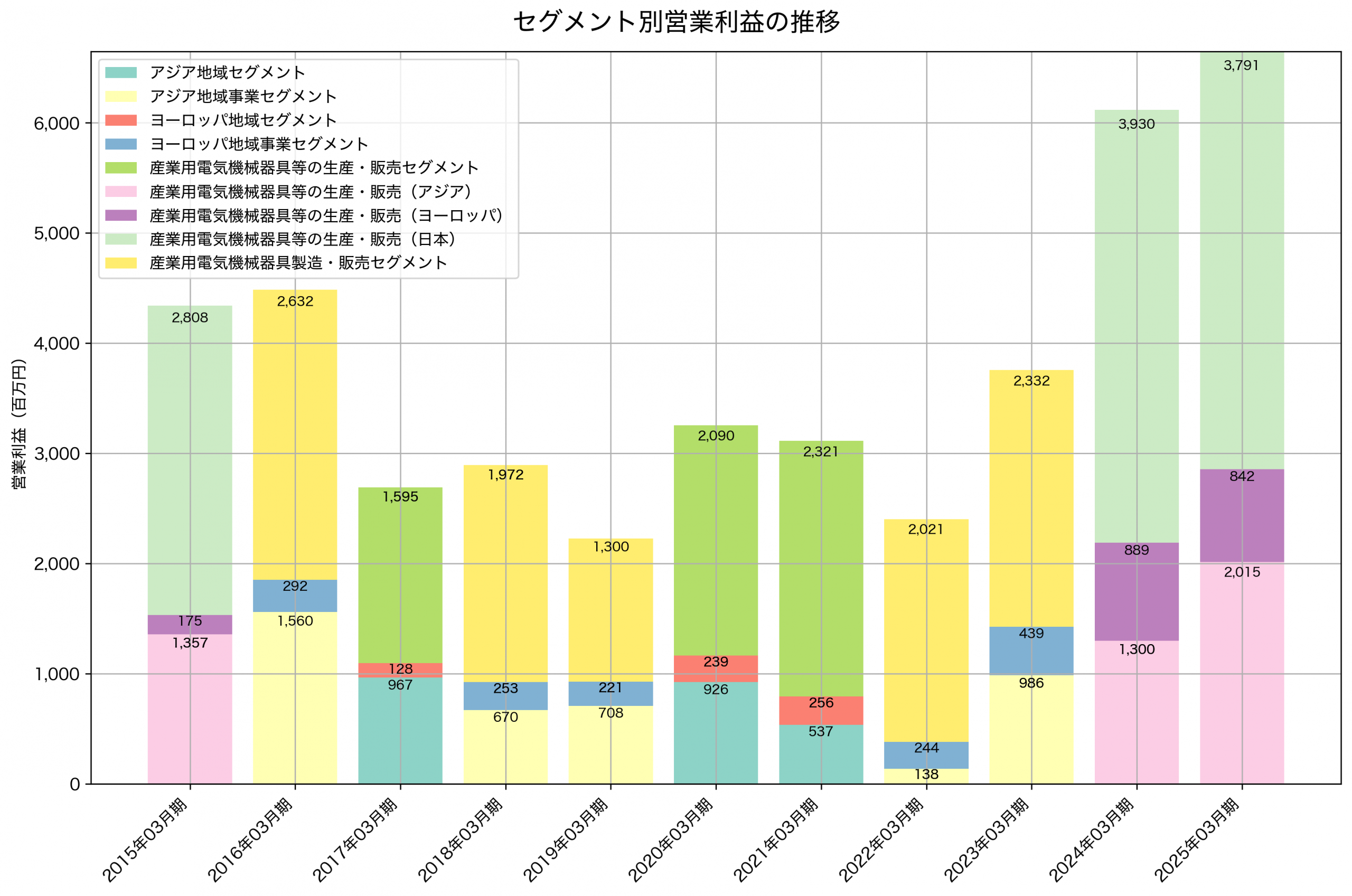 セグメント別利益の推移グラフ