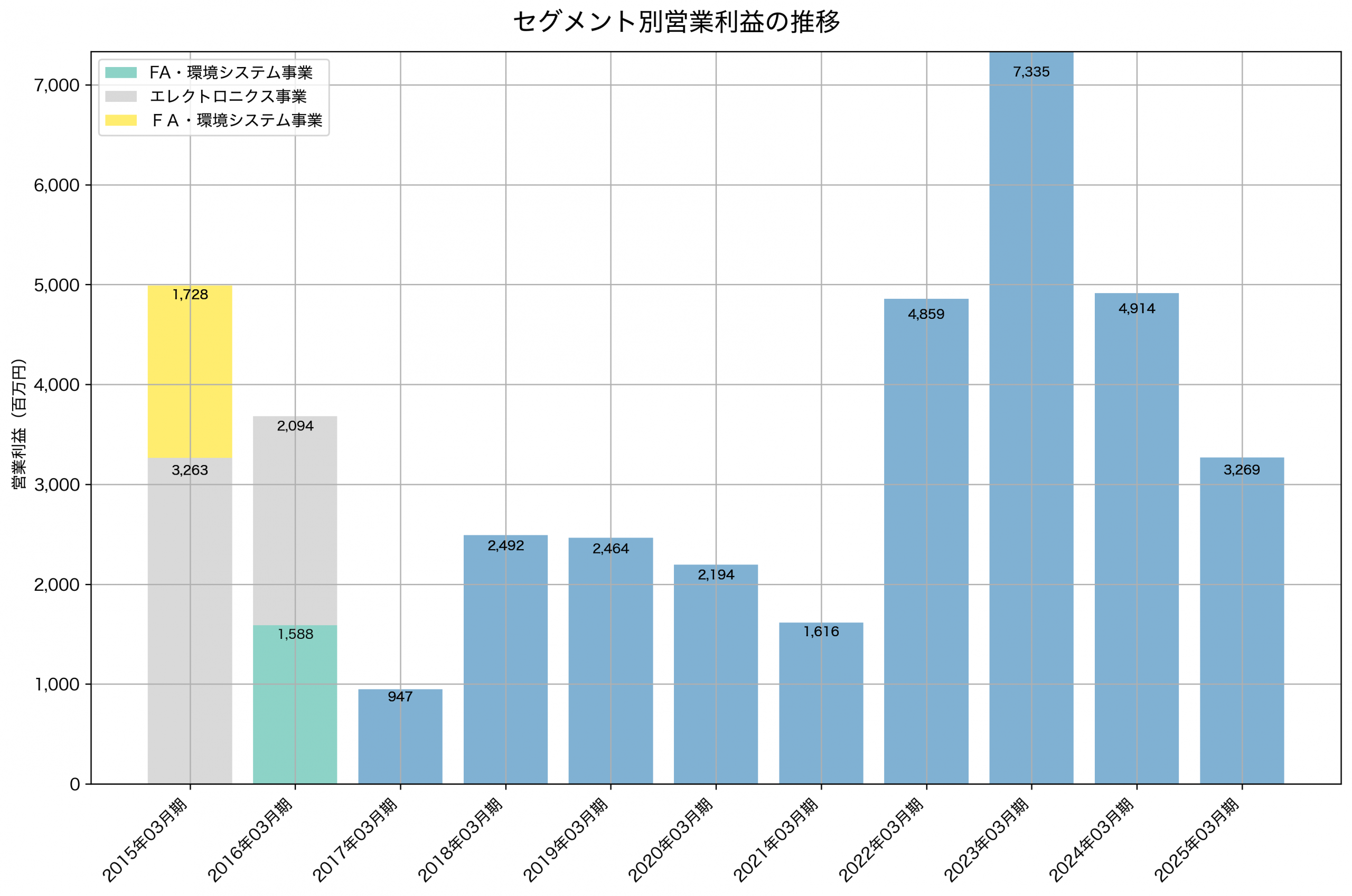 セグメント別利益の推移グラフ
