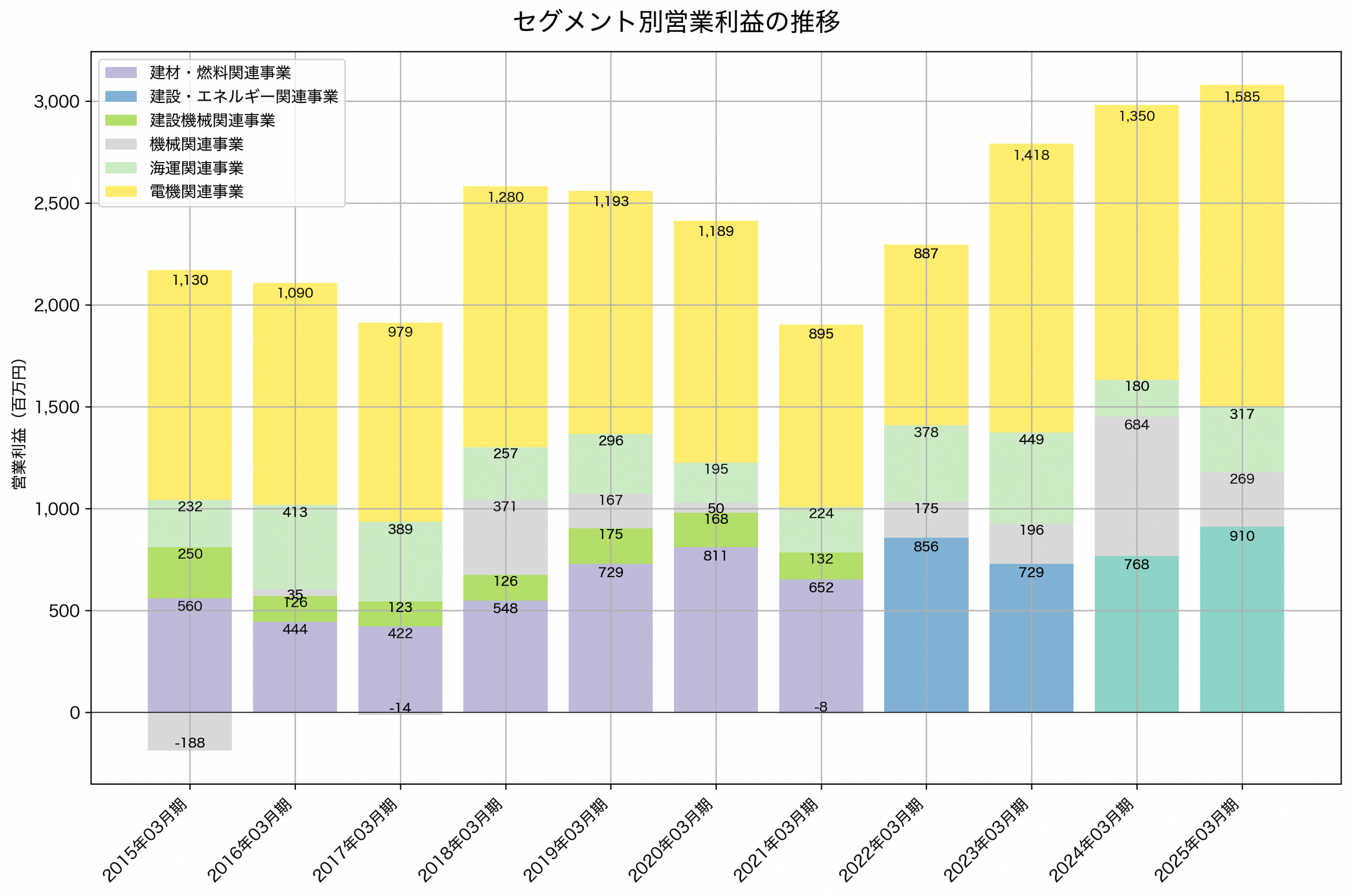 セグメント別利益の推移グラフ