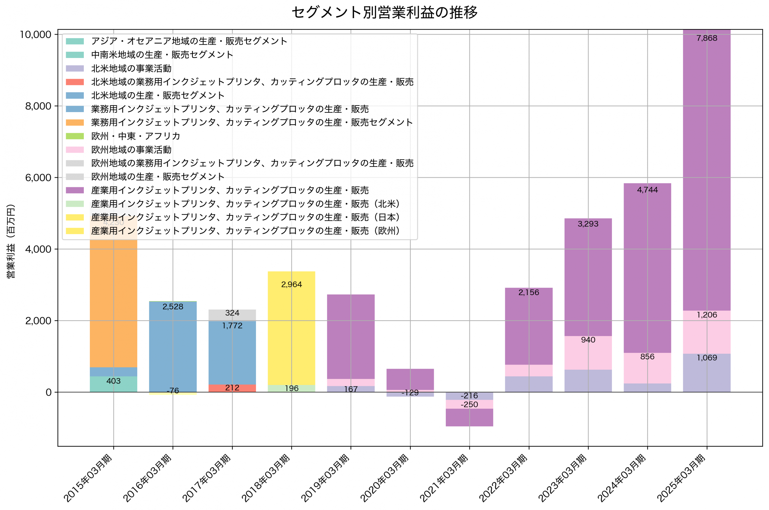 セグメント別利益の推移グラフ