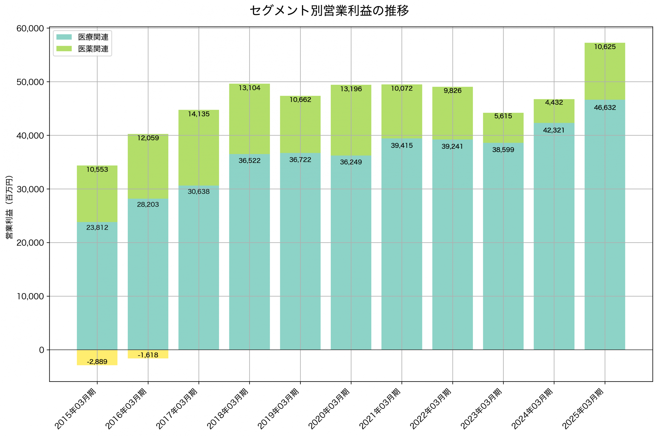 セグメント別利益の推移グラフ