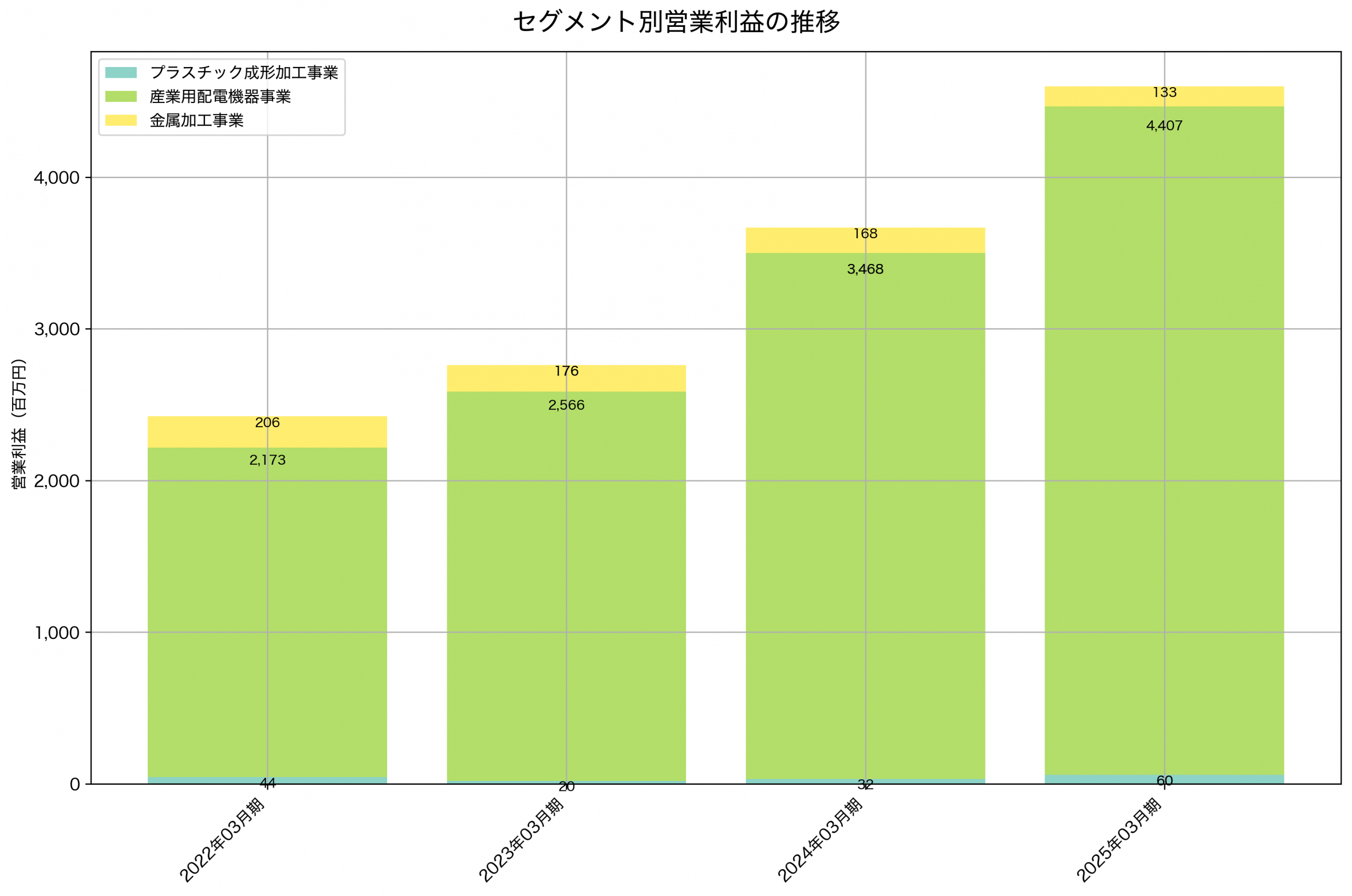 セグメント別利益の推移グラフ