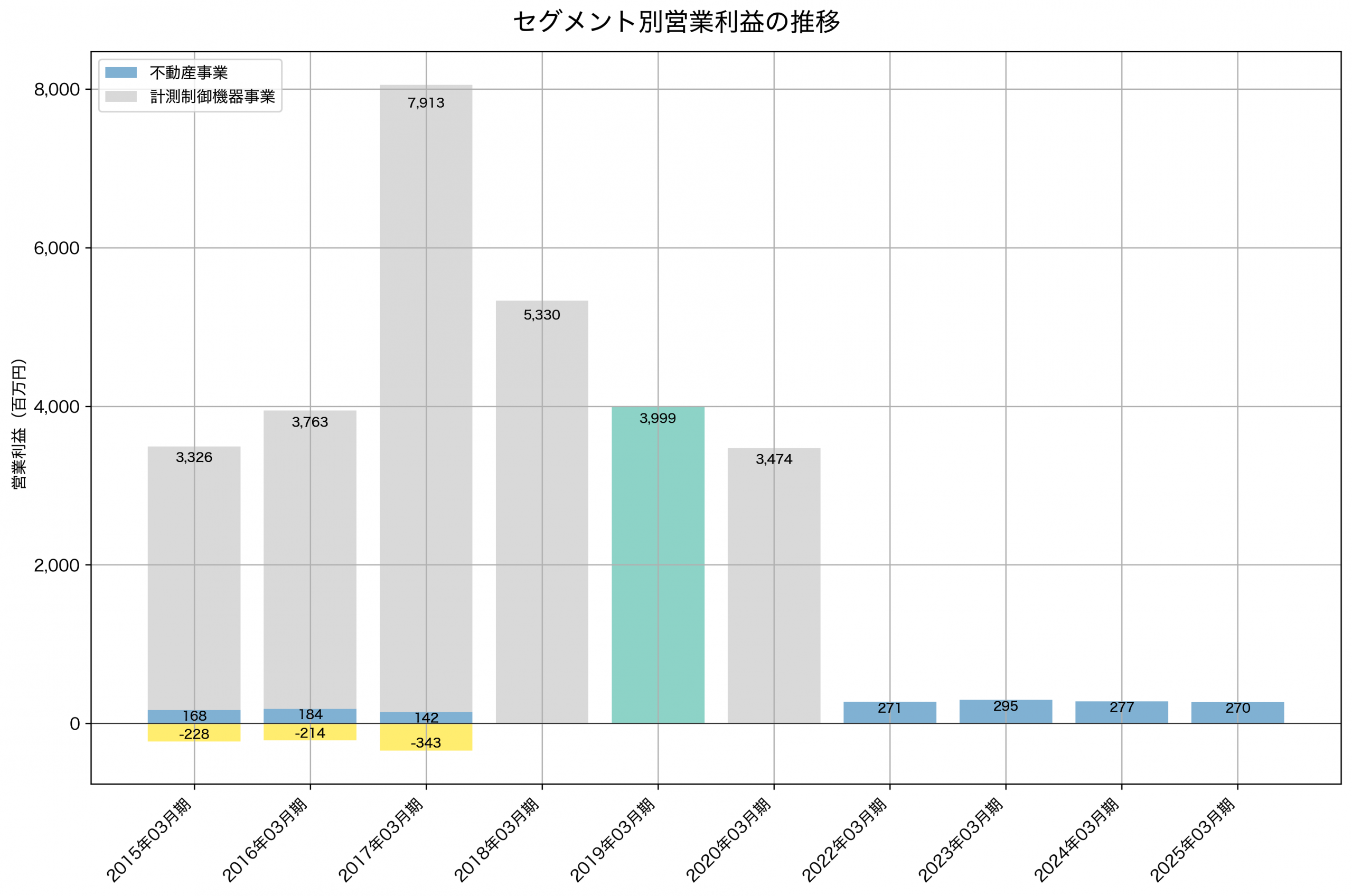 セグメント別利益の推移グラフ
