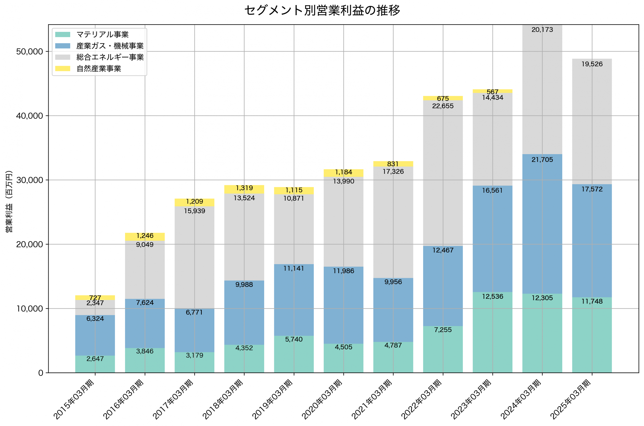 セグメント別利益の推移グラフ