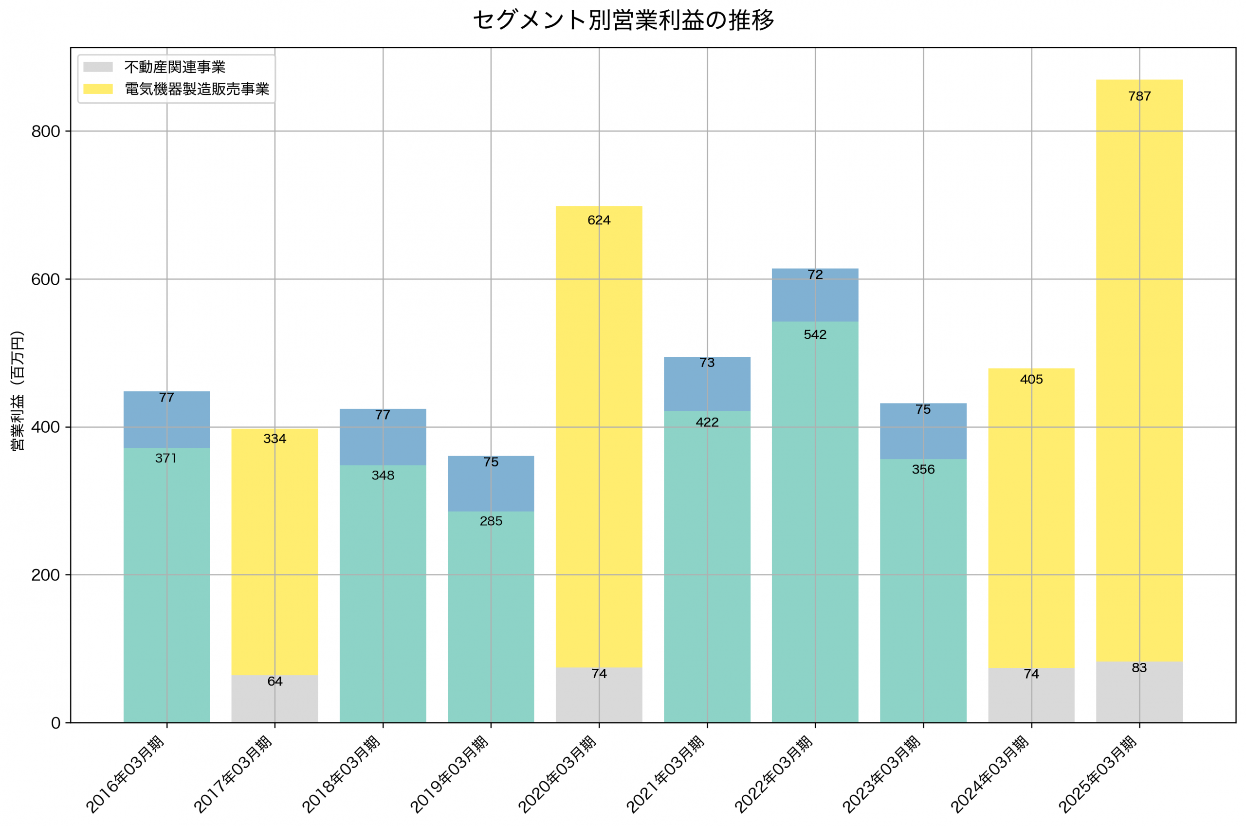 セグメント別利益の推移グラフ