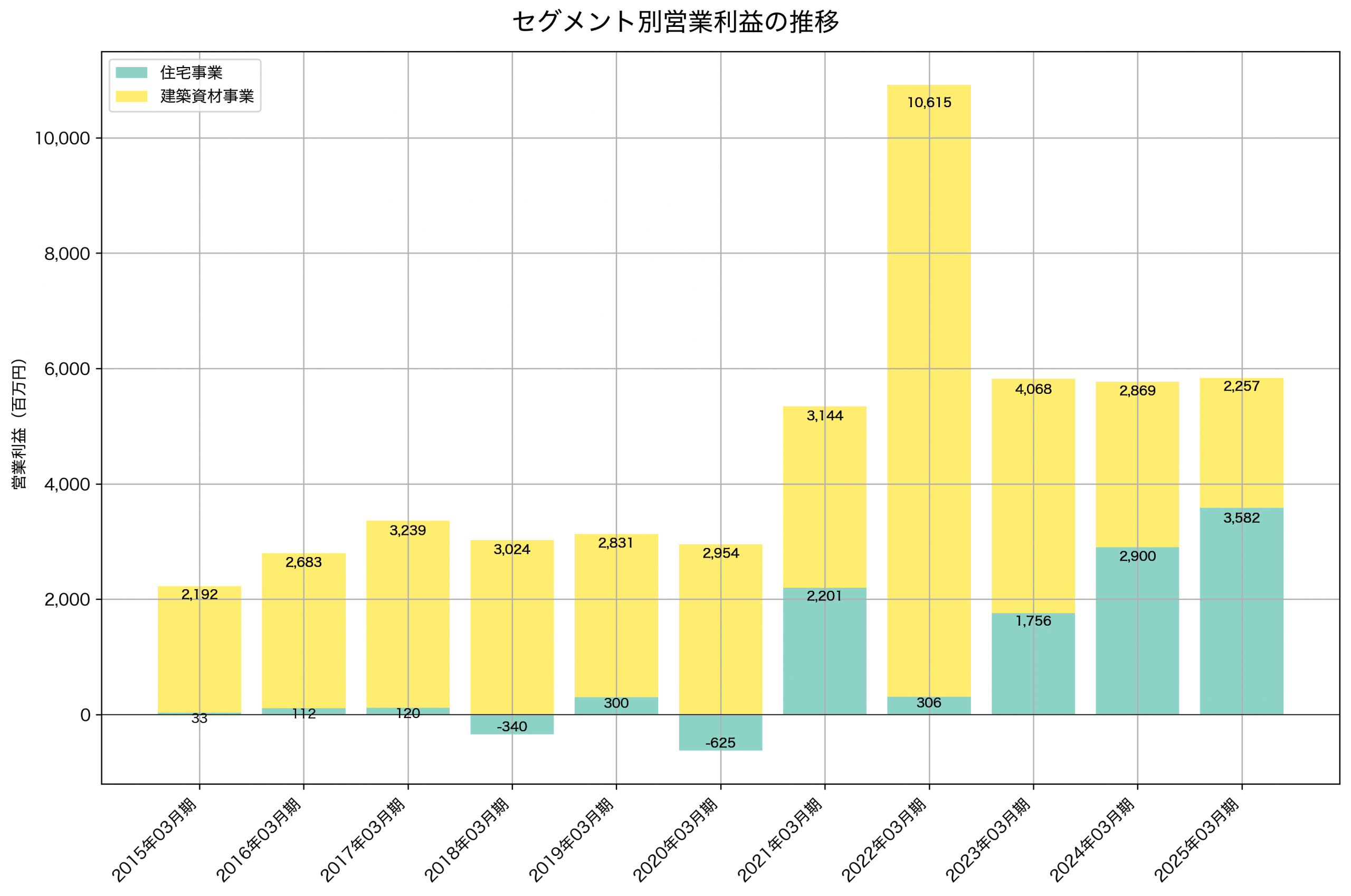 セグメント別利益の推移グラフ