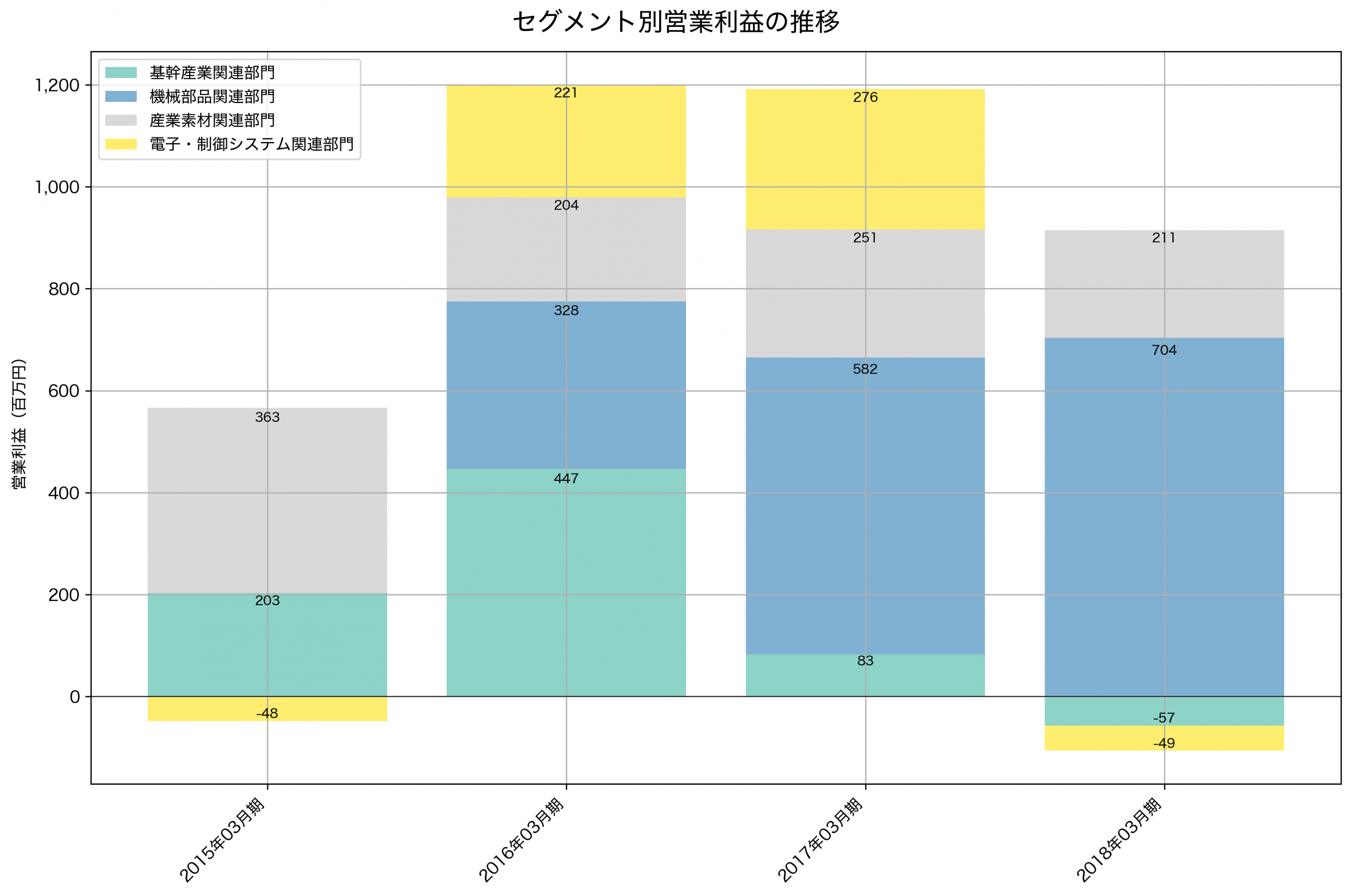 セグメント別利益の推移グラフ