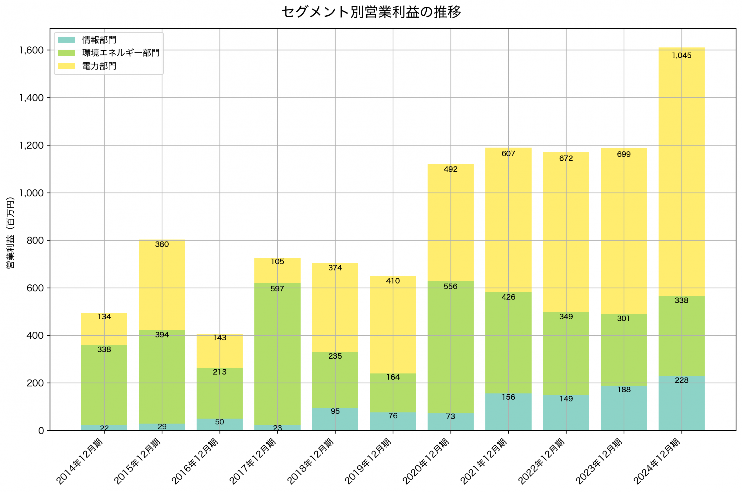 セグメント別利益の推移グラフ