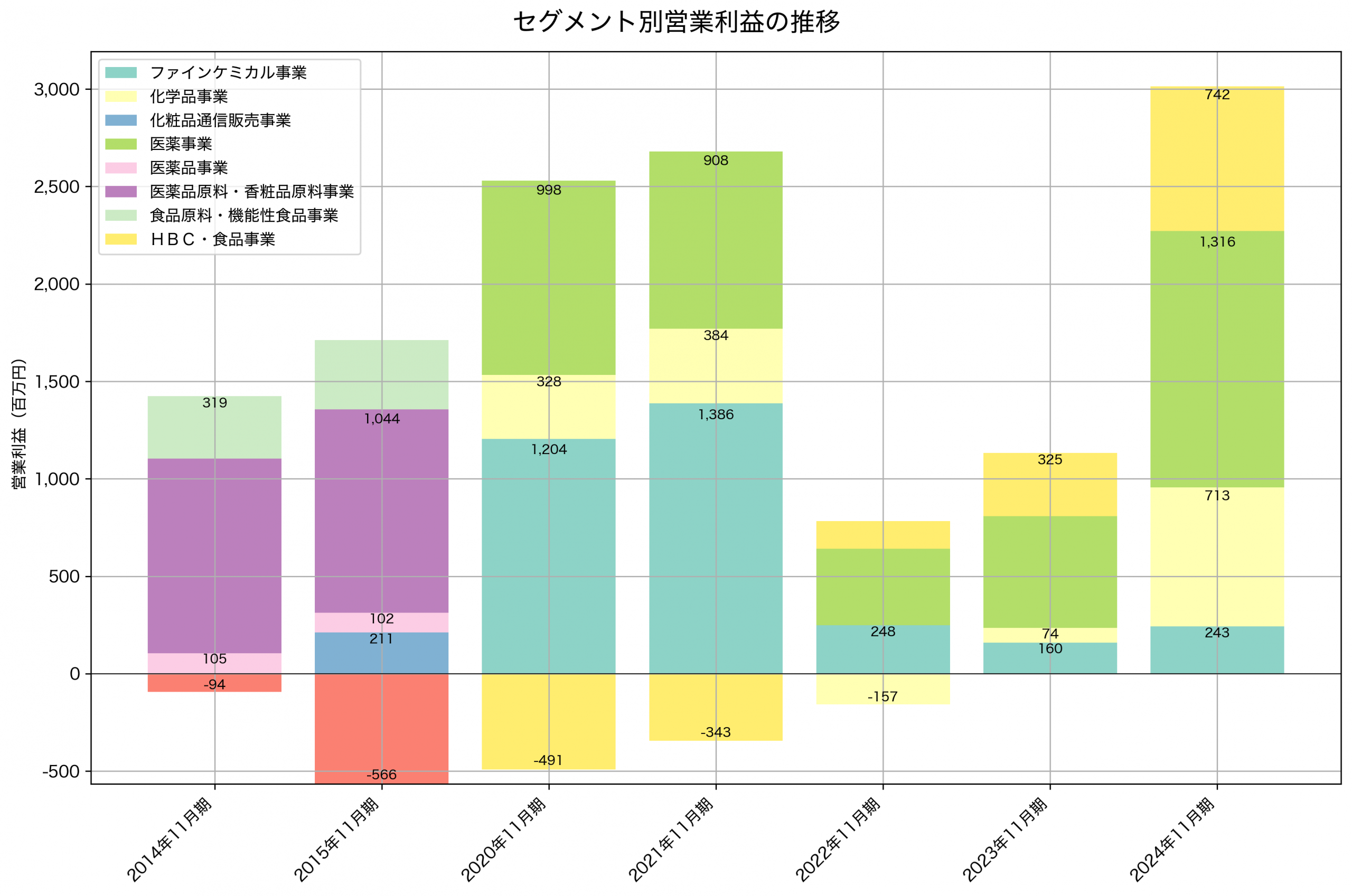 セグメント別利益の推移グラフ