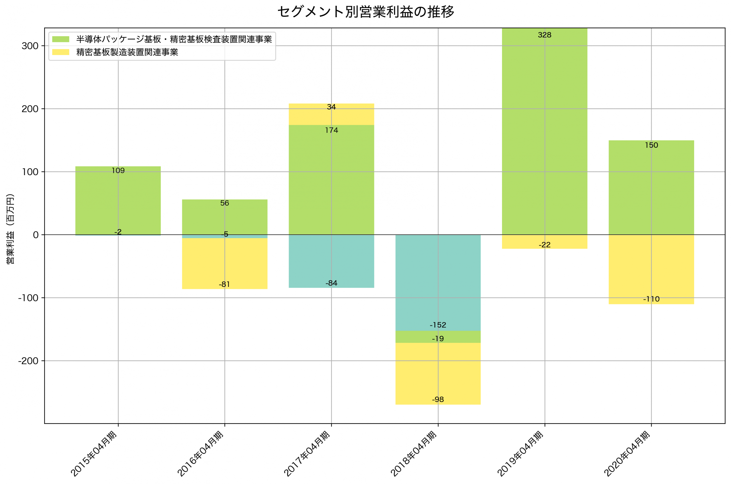 セグメント別利益の推移グラフ