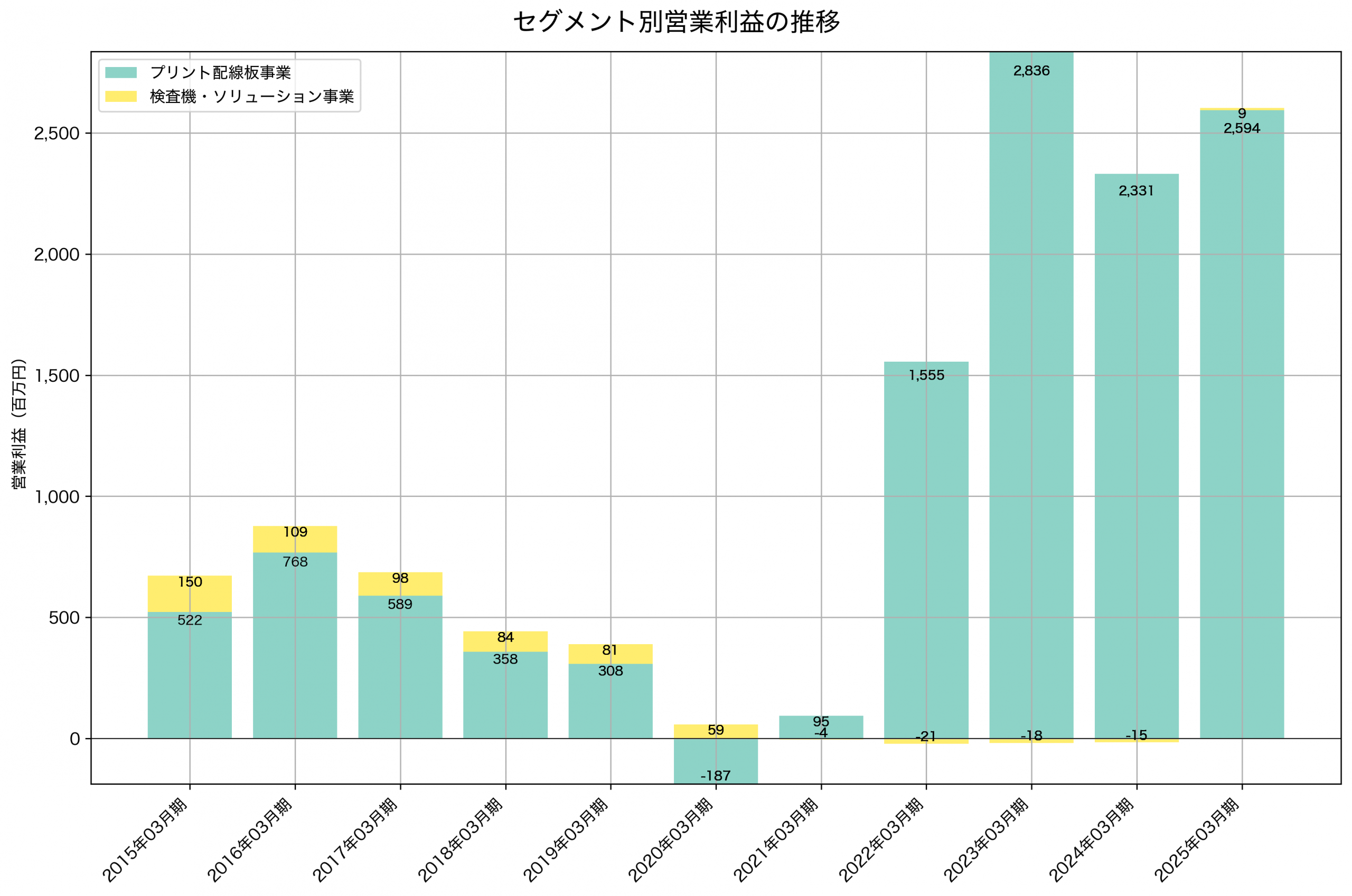 セグメント別利益の推移グラフ
