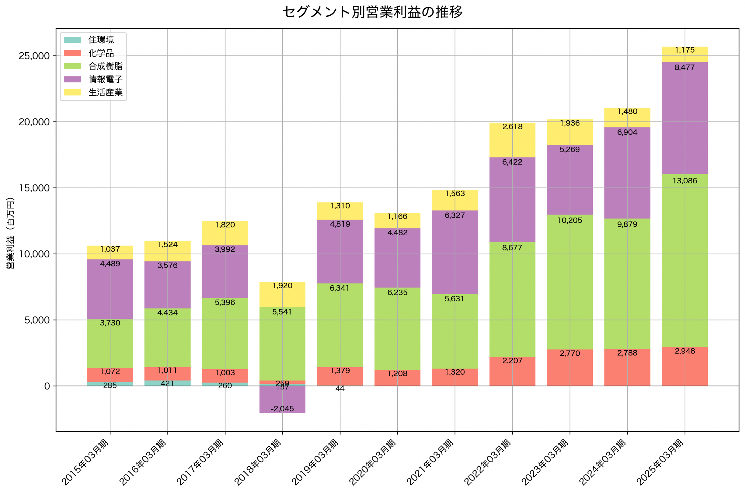 セグメント別利益の推移グラフ
