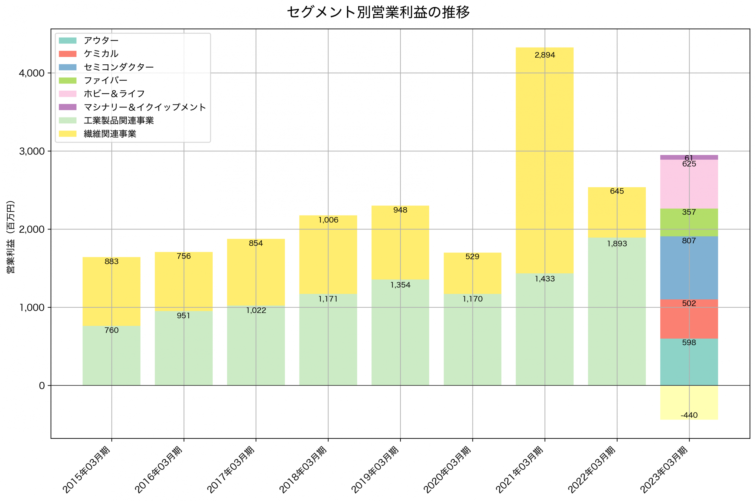 セグメント別利益の推移グラフ