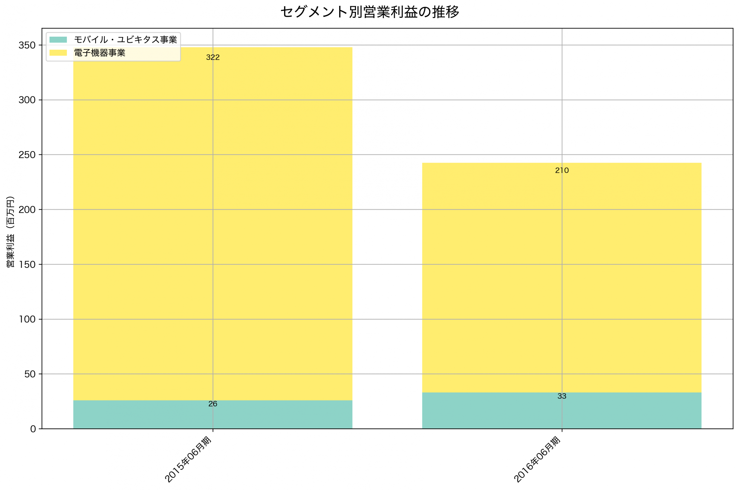 セグメント別利益の推移グラフ