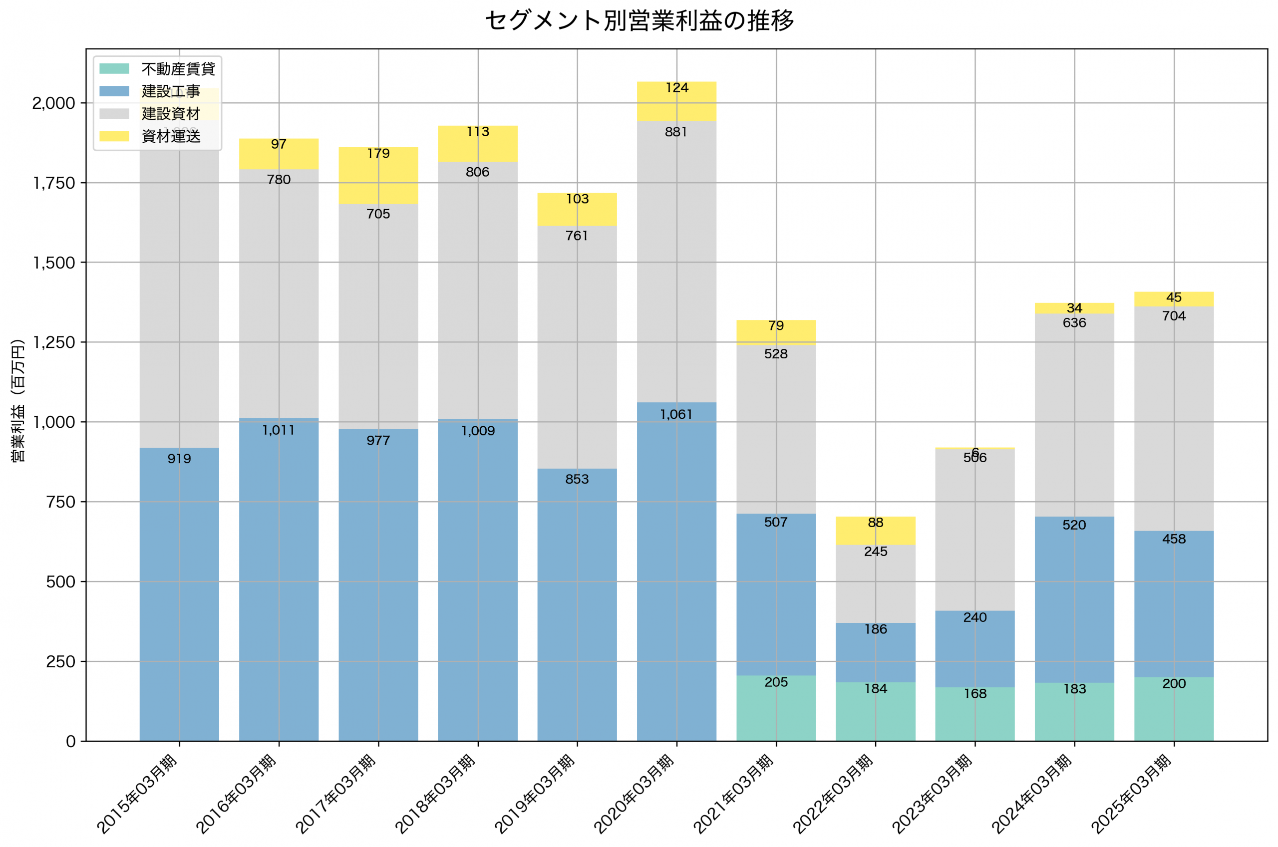 セグメント別利益の推移グラフ