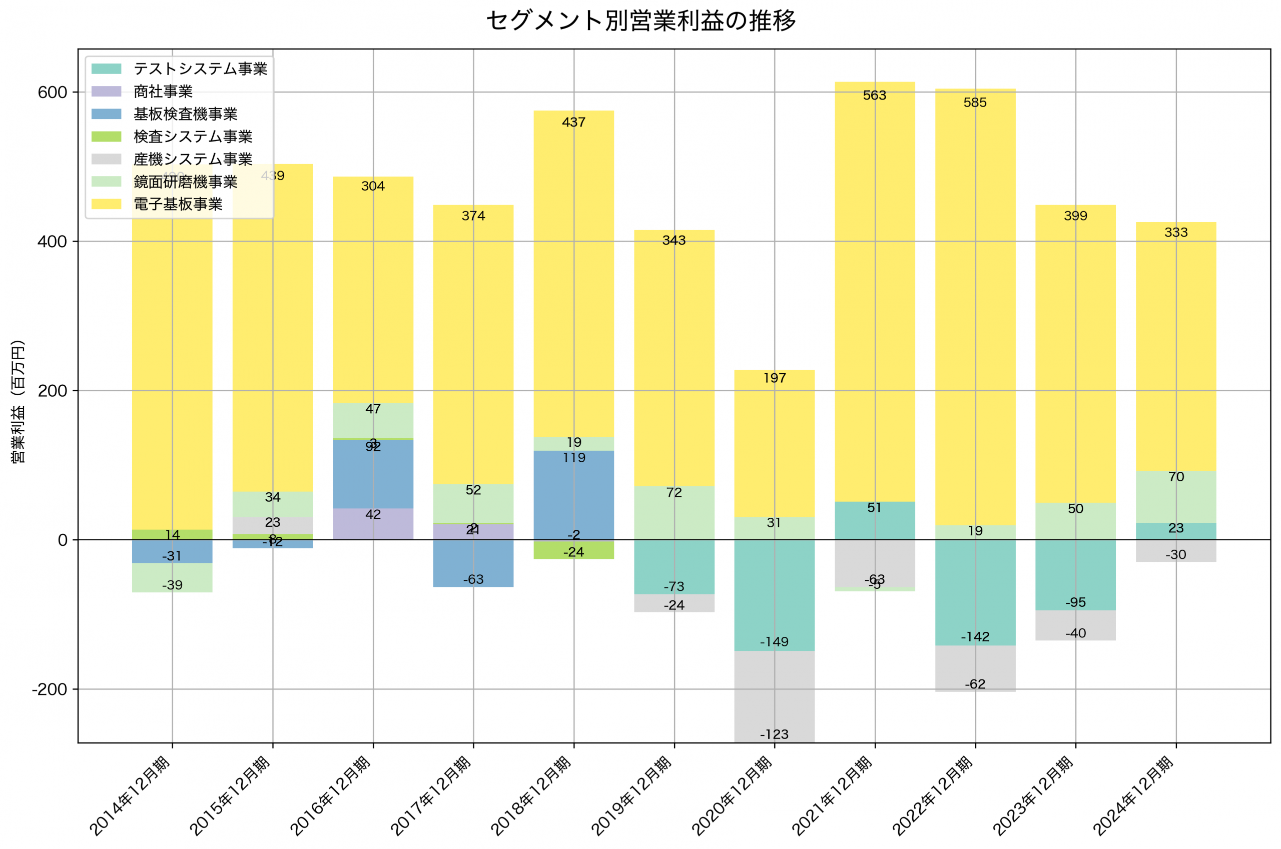 セグメント別利益の推移グラフ
