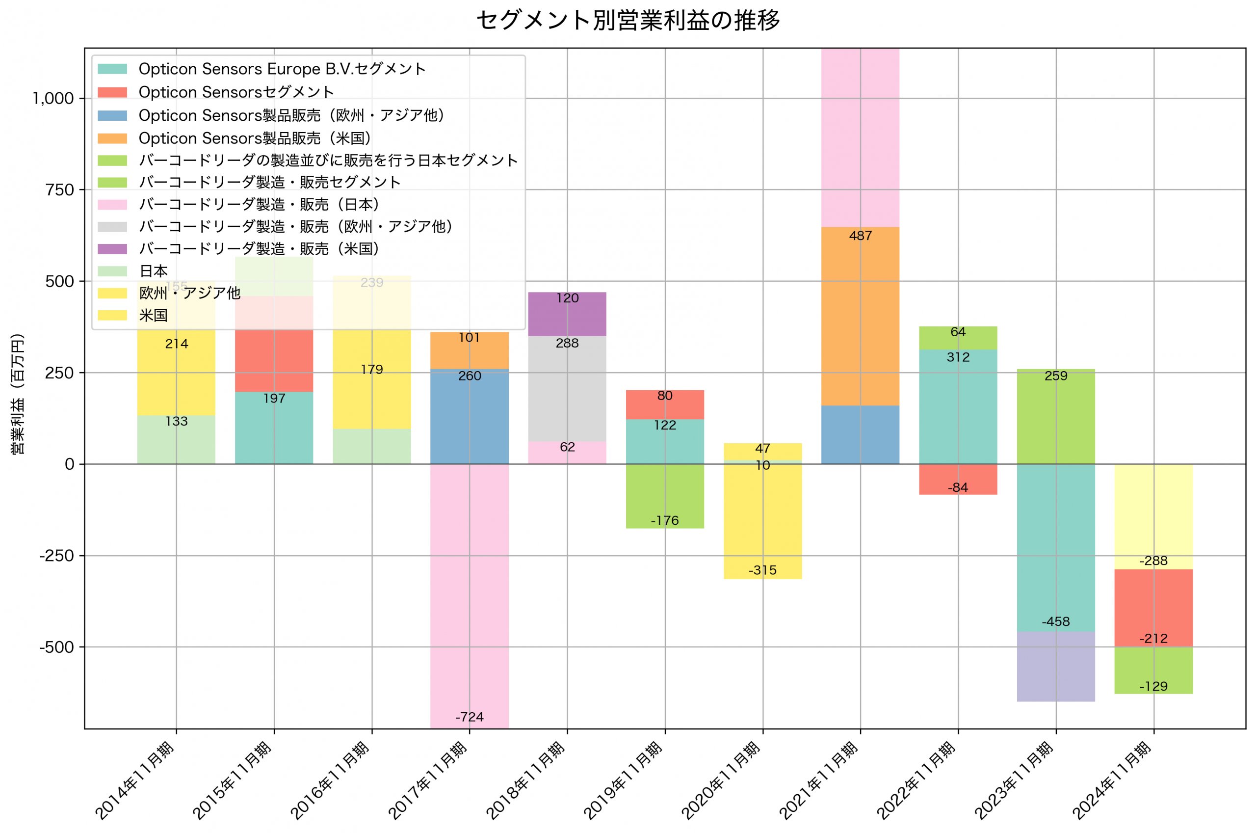 セグメント別利益の推移グラフ