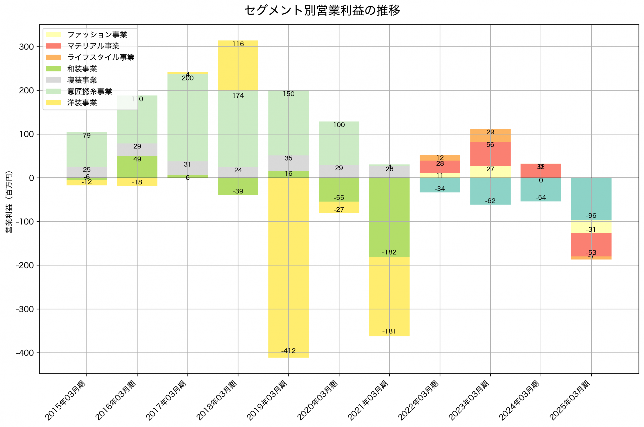 セグメント別利益の推移グラフ
