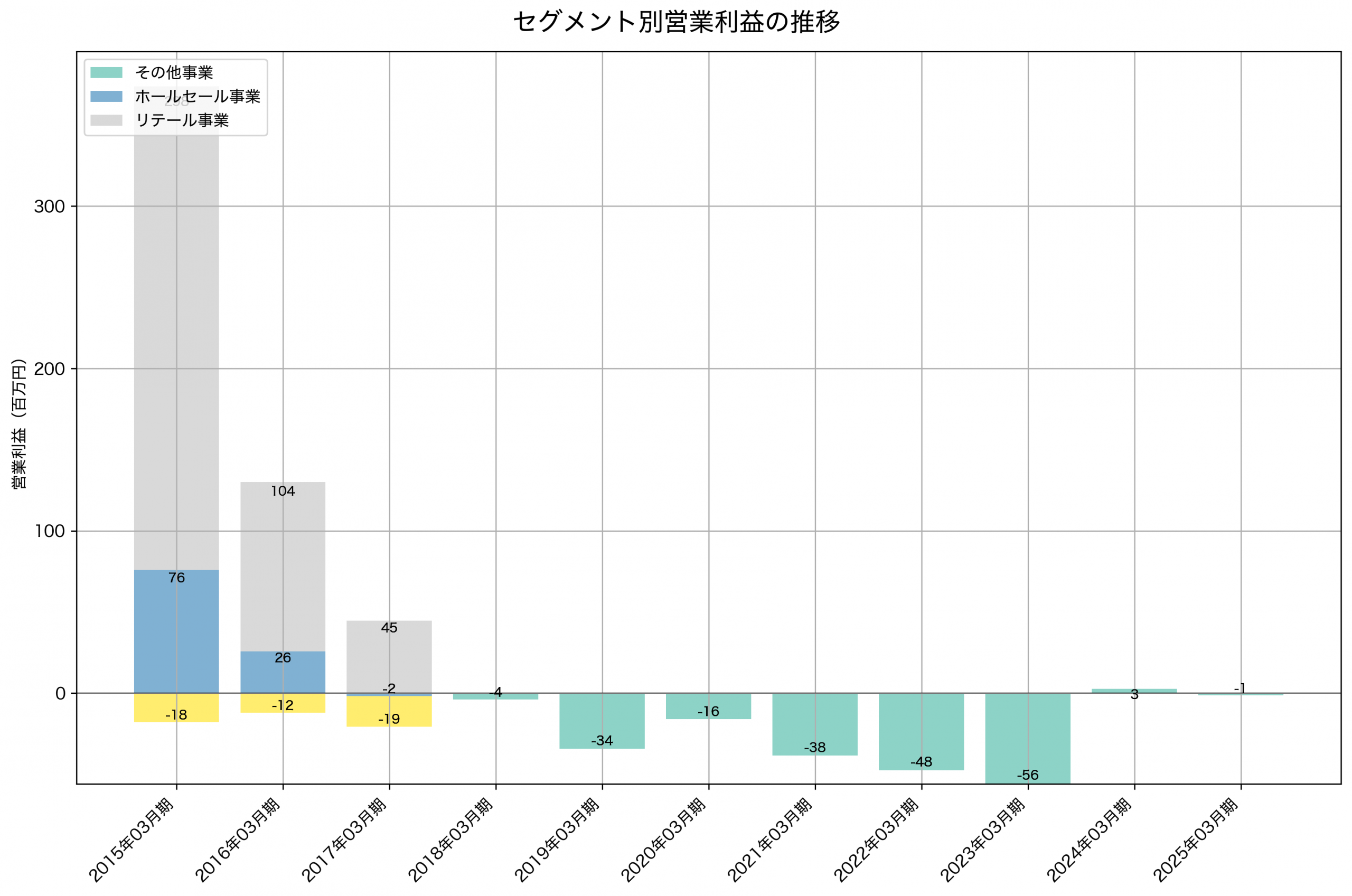 セグメント別利益の推移グラフ
