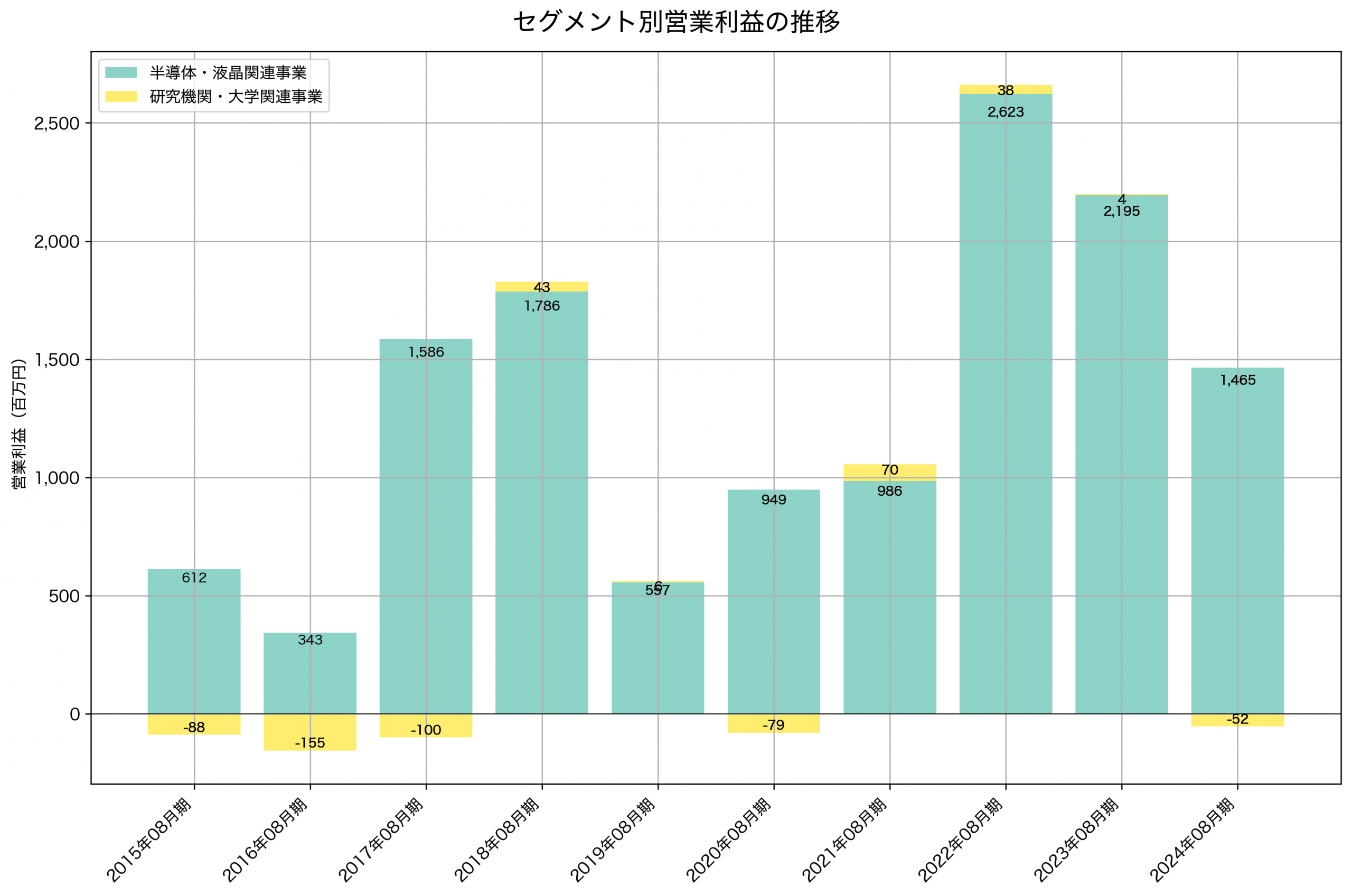 セグメント別利益の推移グラフ