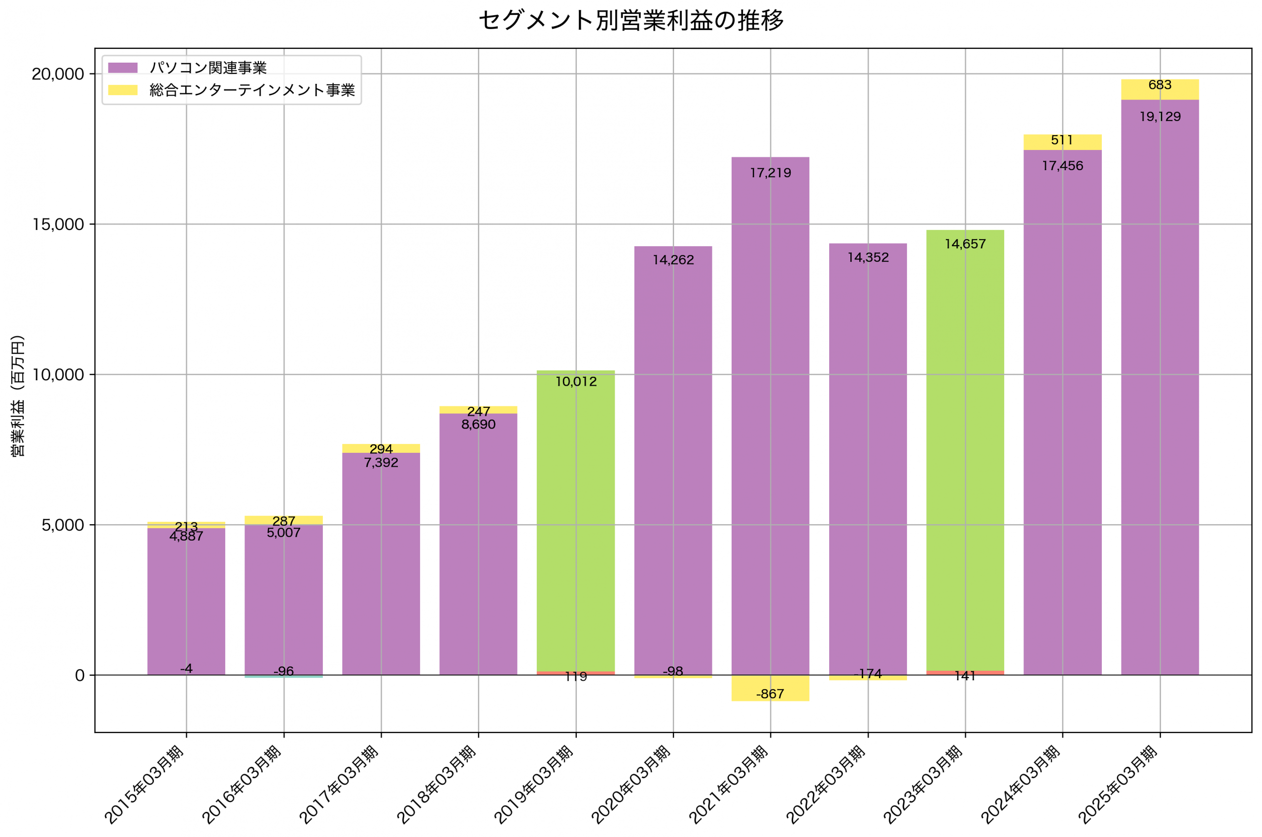 セグメント別利益の推移グラフ