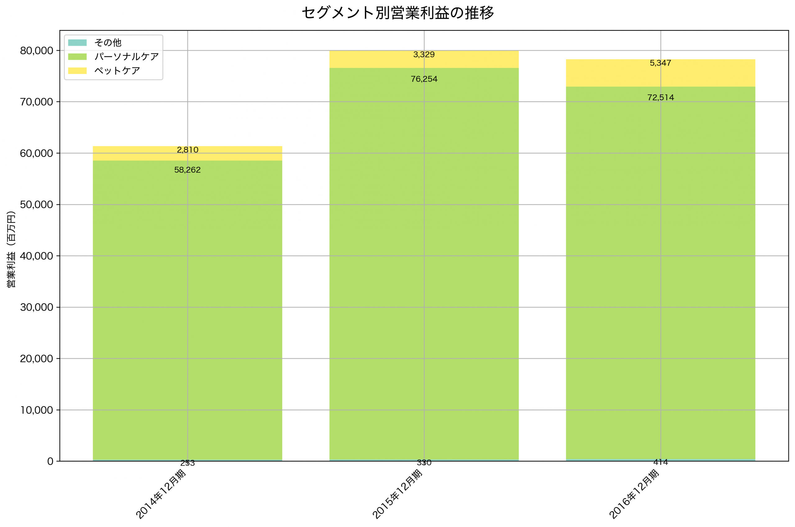 セグメント別利益の推移グラフ