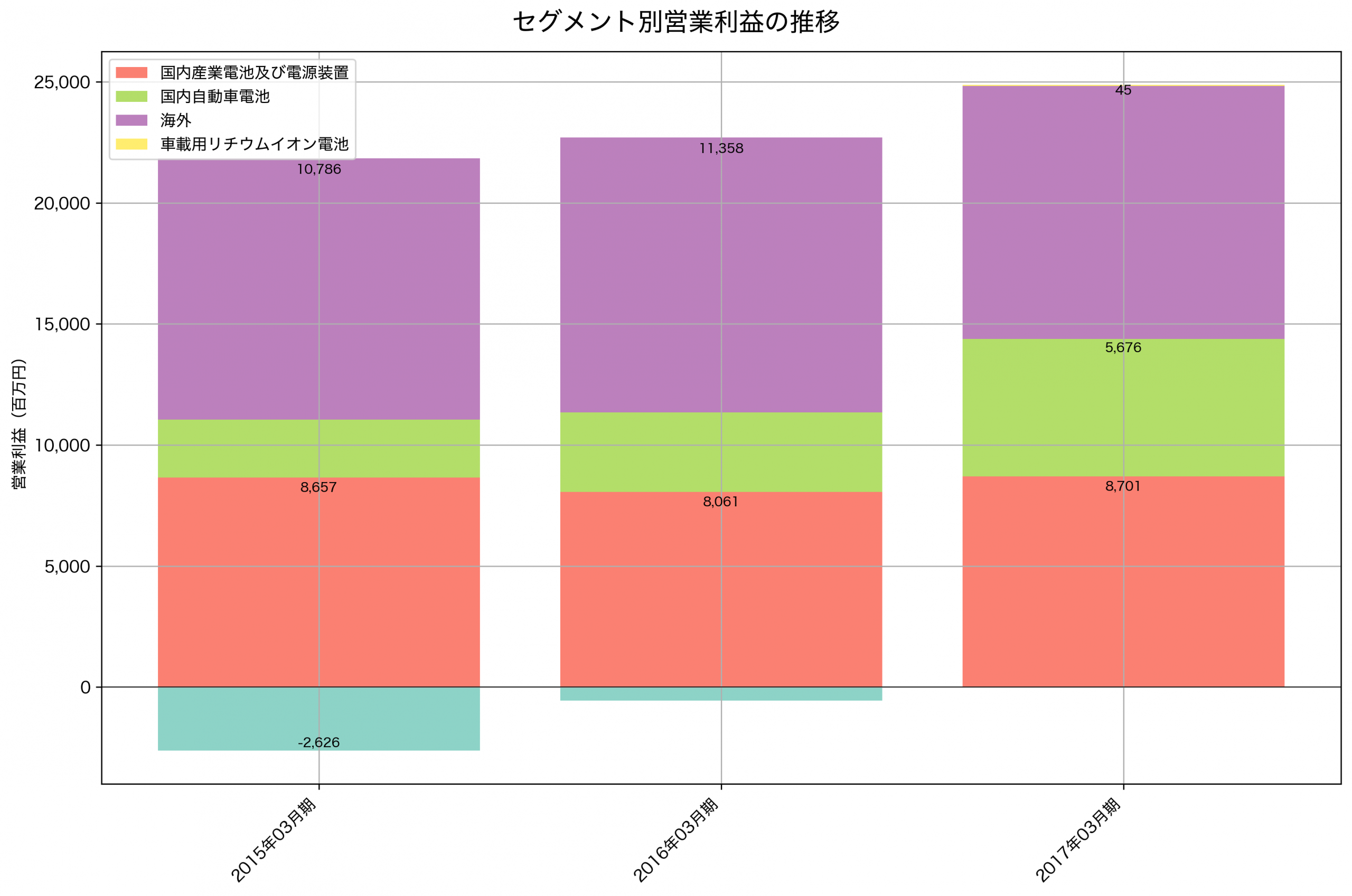 セグメント別利益の推移グラフ