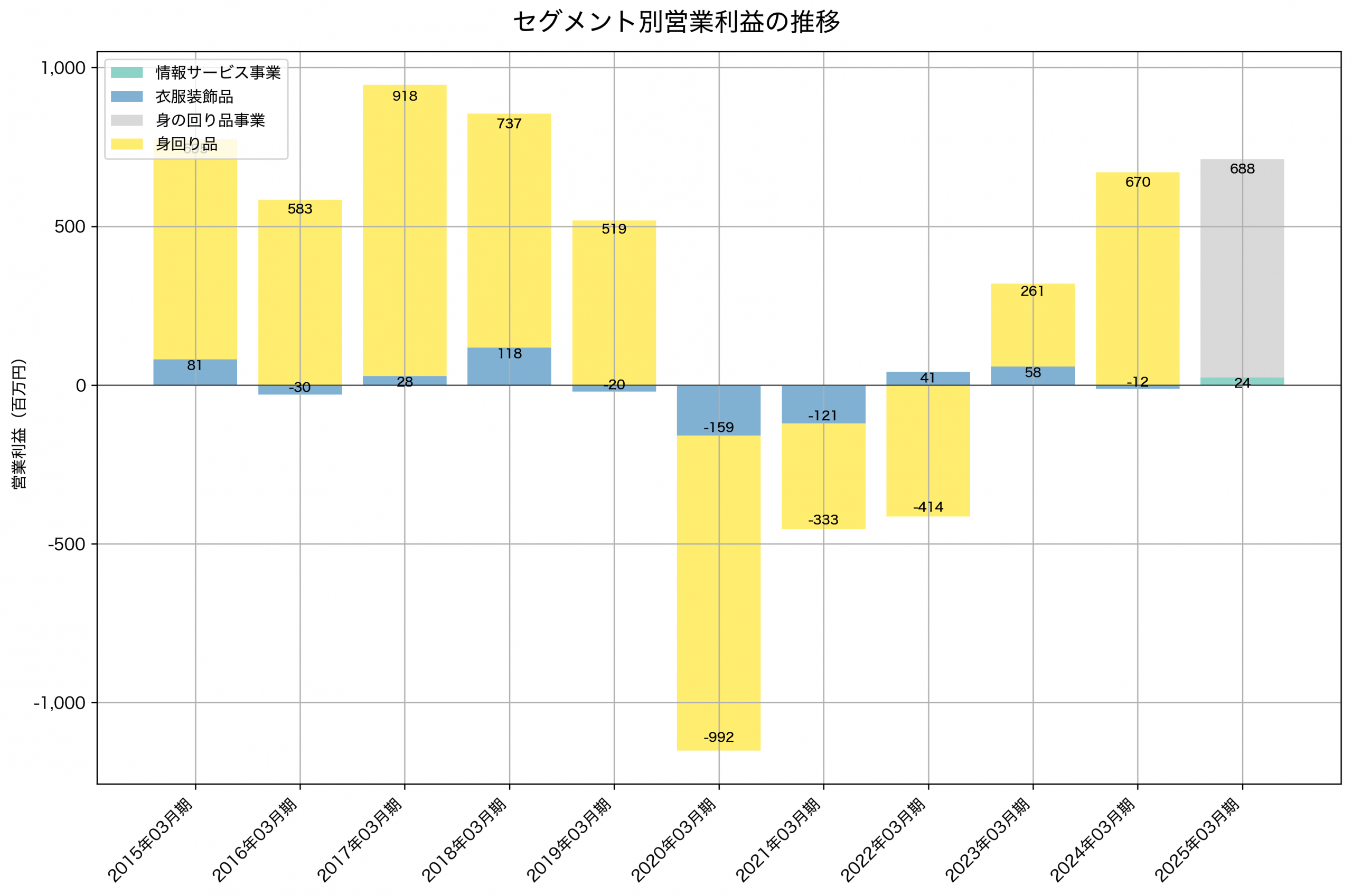 セグメント別利益の推移グラフ