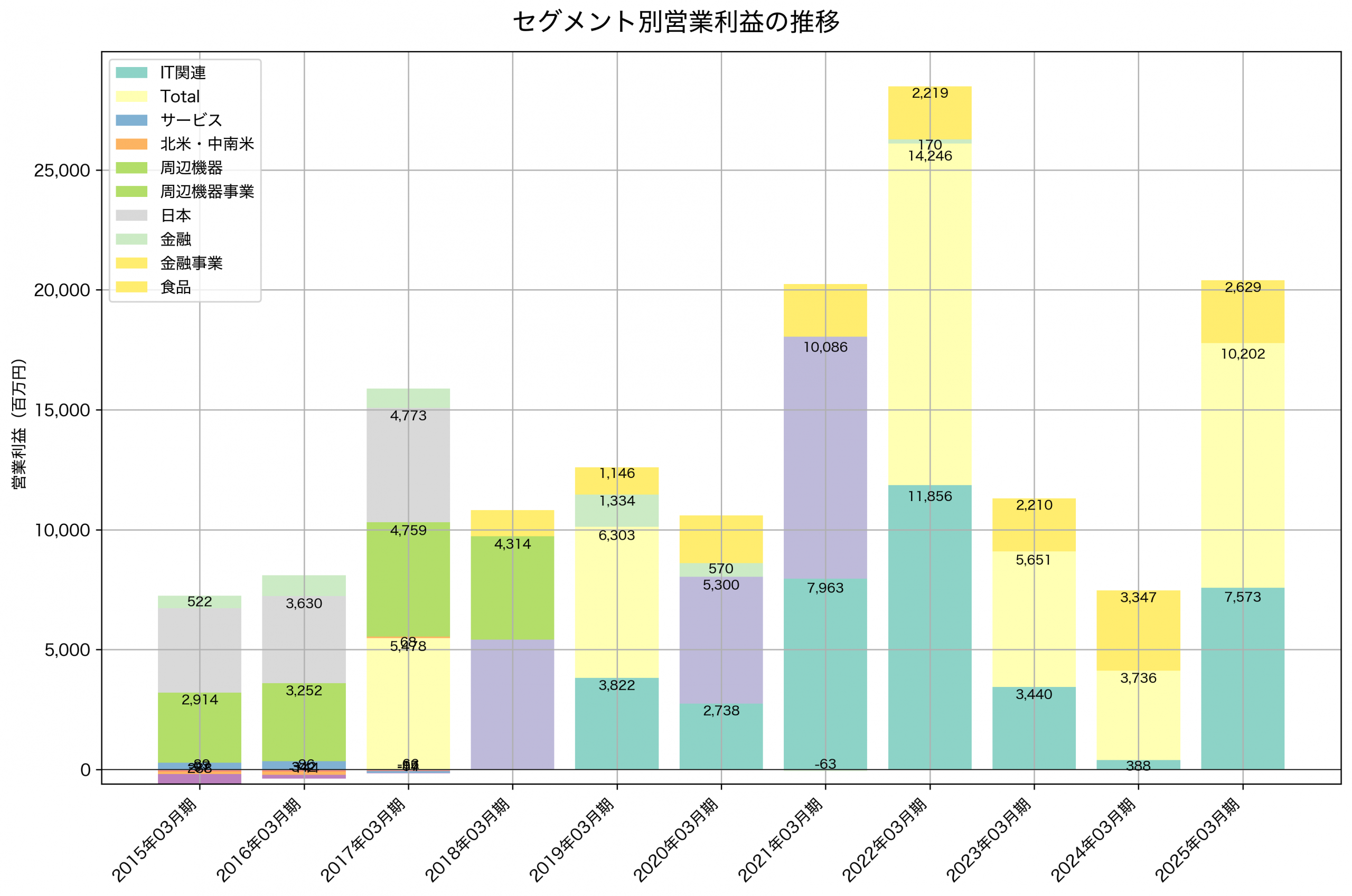 セグメント別利益の推移グラフ