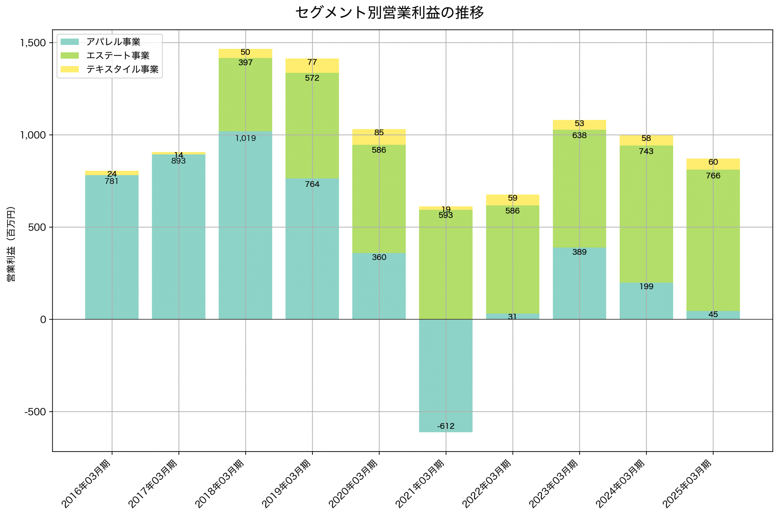 セグメント別利益の推移グラフ