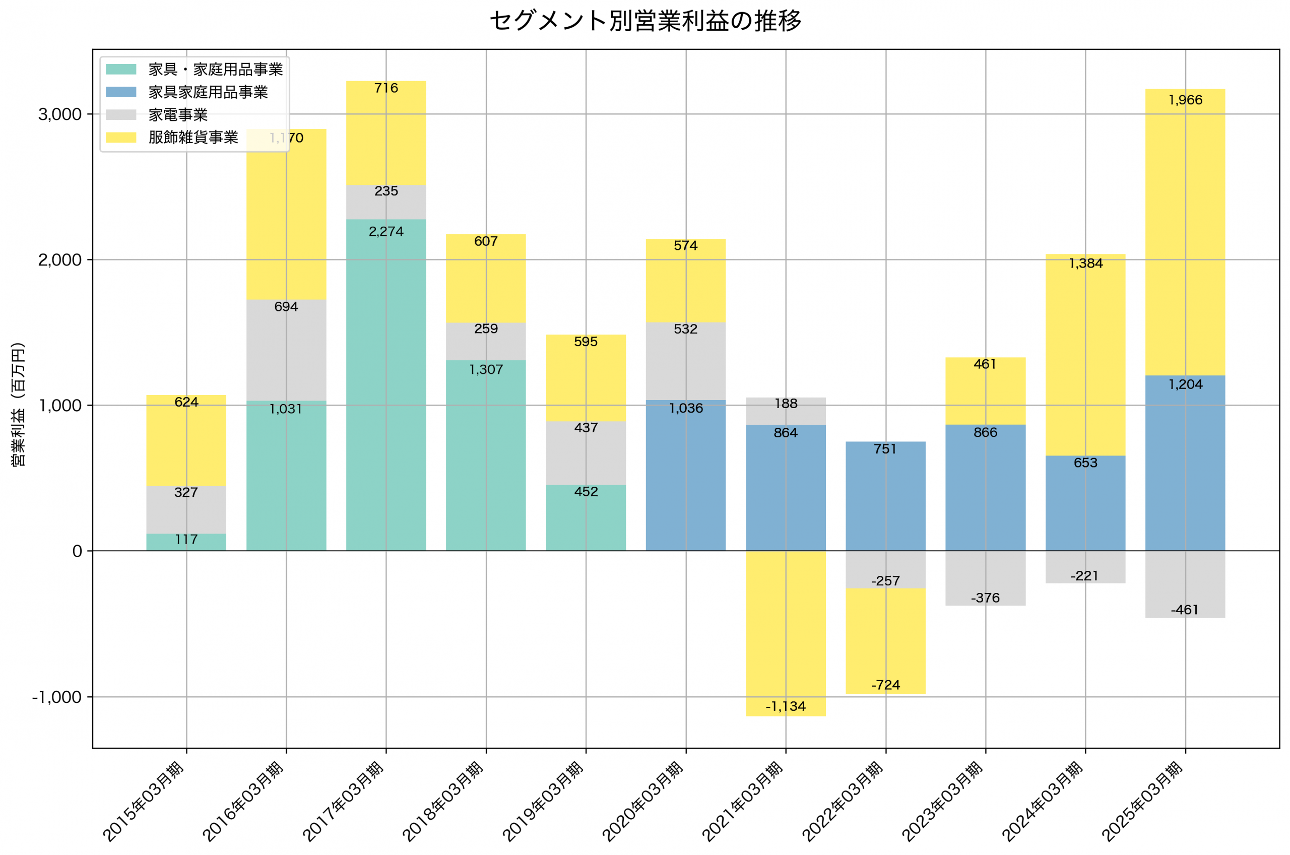 セグメント別利益の推移グラフ